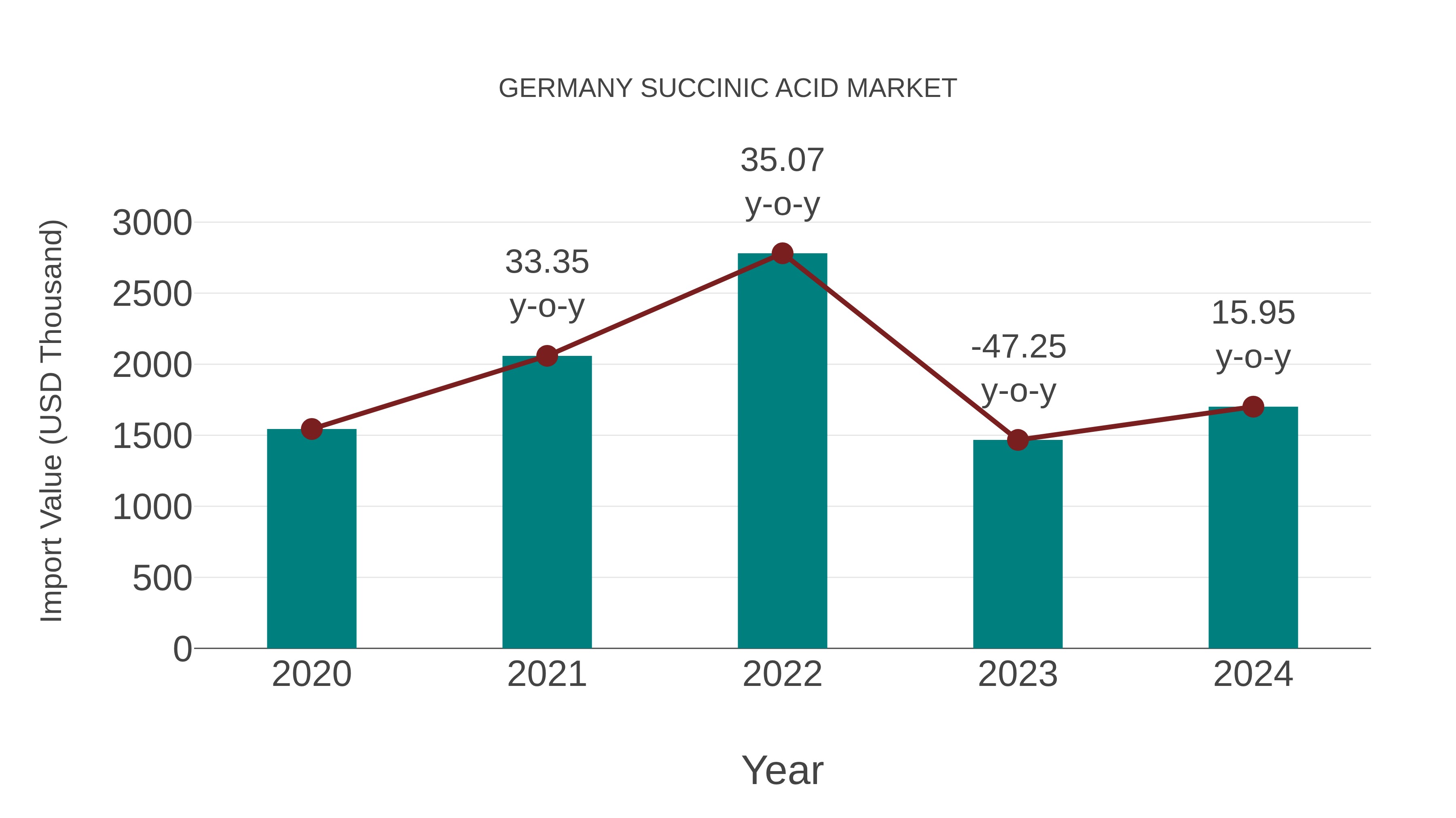  Germany Succinic Acid Market: Import Trend Analysis