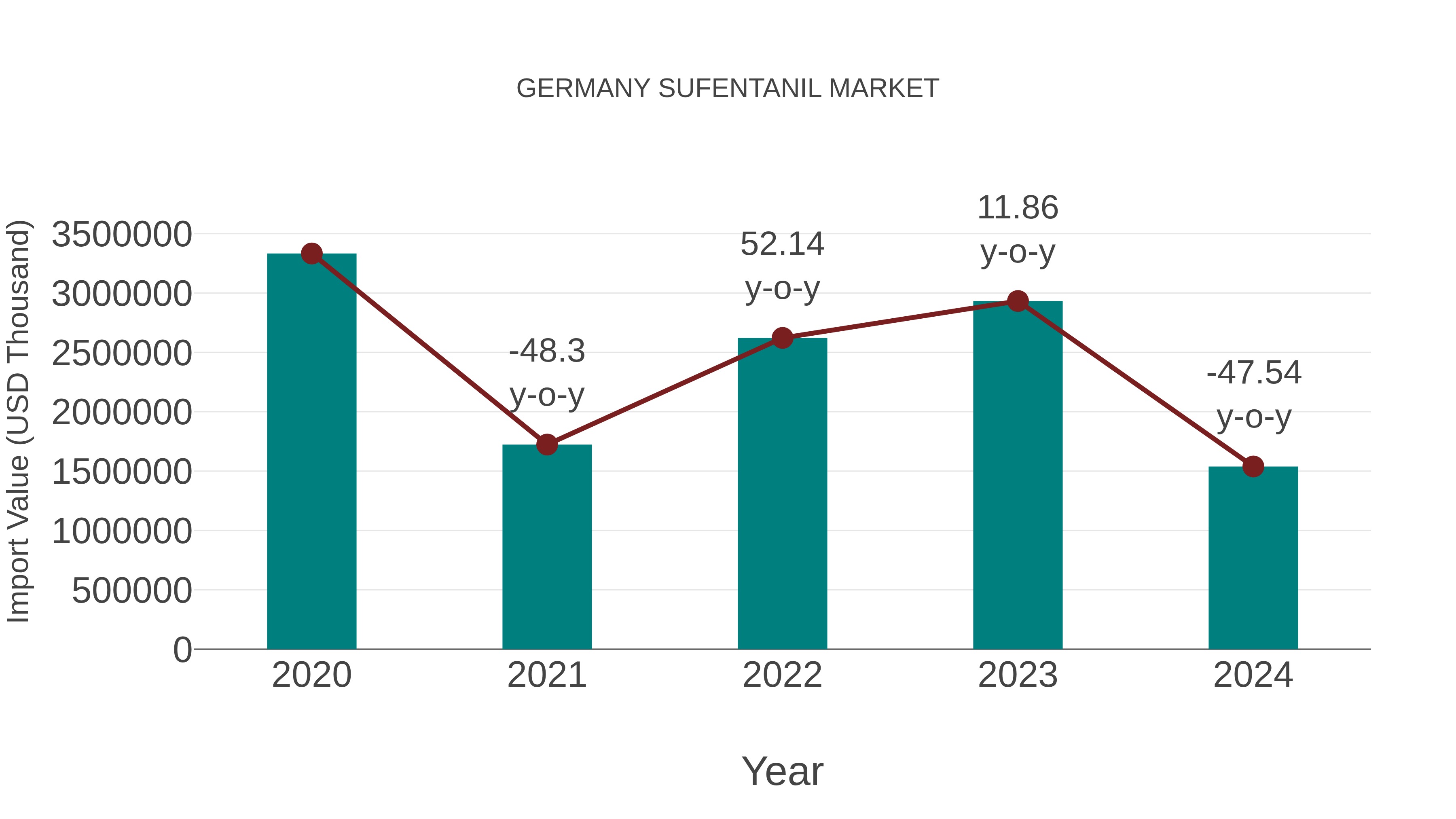  Germany Sufentanil Market: Import Trend Analysis