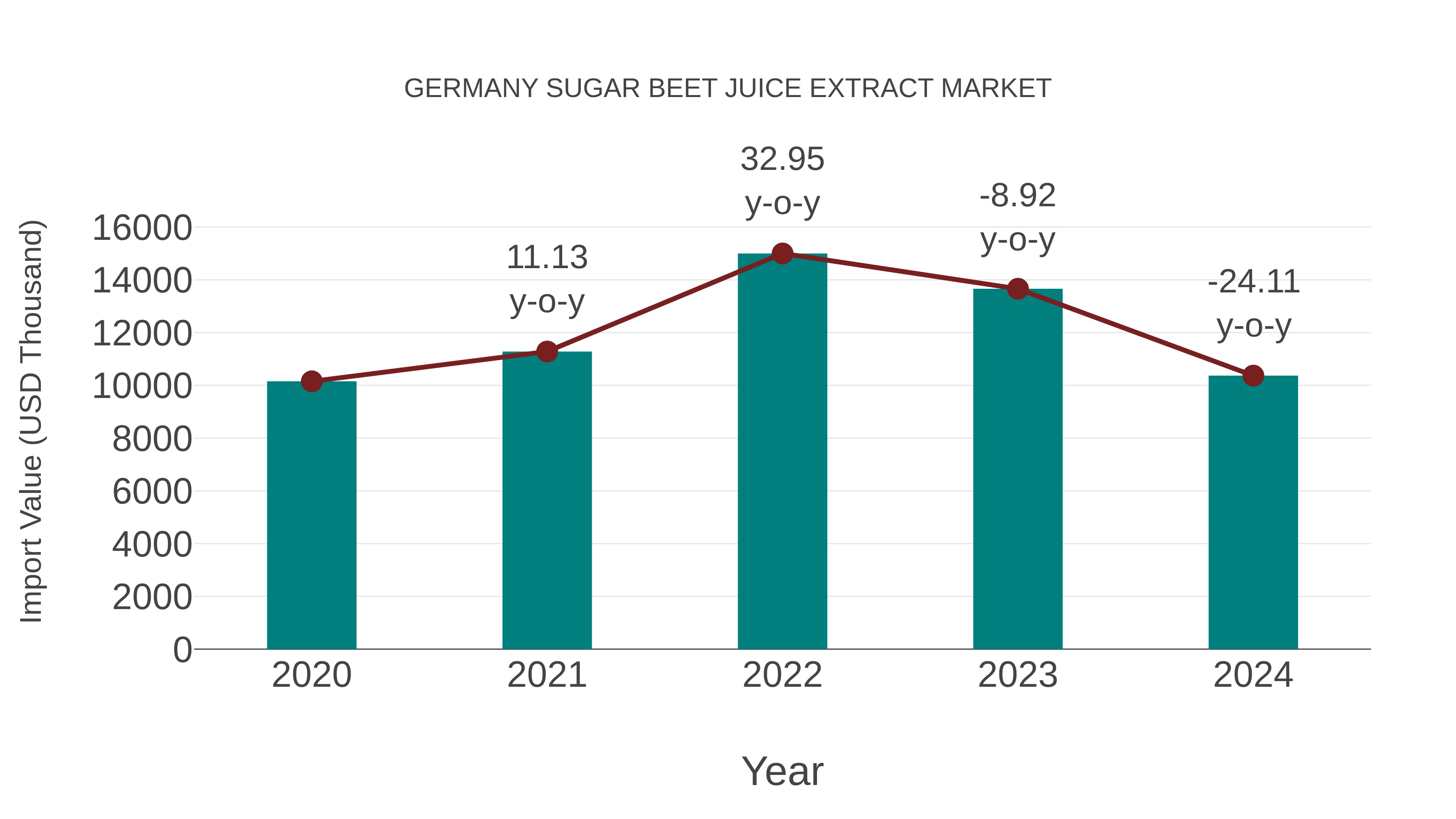  Germany Sugar Beet Juice Extract Market: Import Trend Analysis