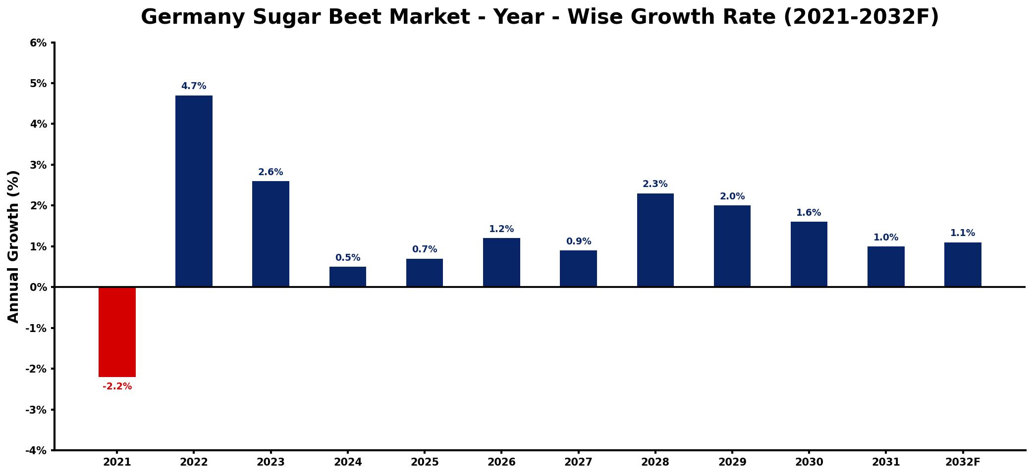 Germany Sugar Beet Market Year-wise Growth Rate and Key Drivers