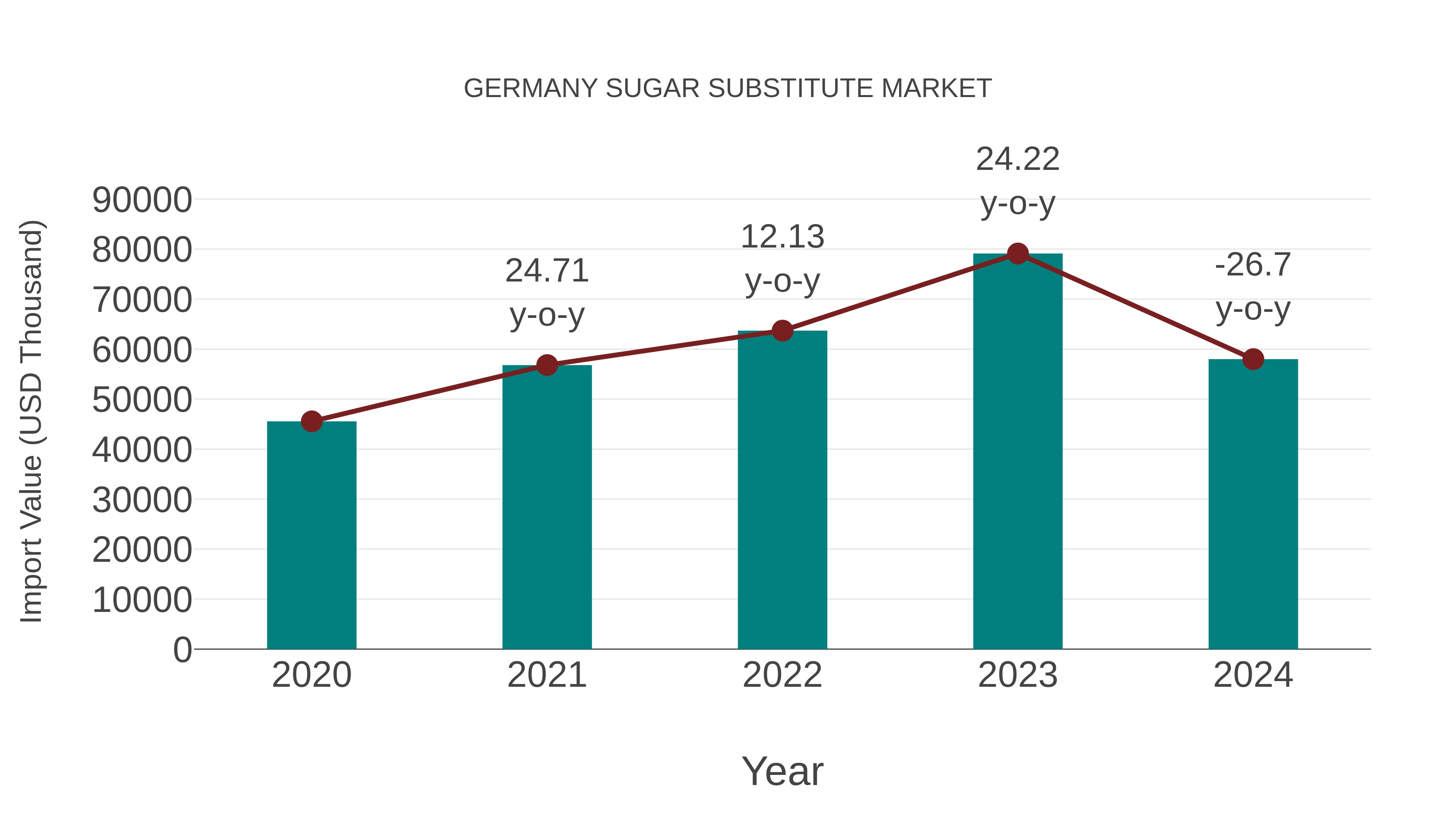  Germany Sugar Substitute Market: Import Trend Analysis