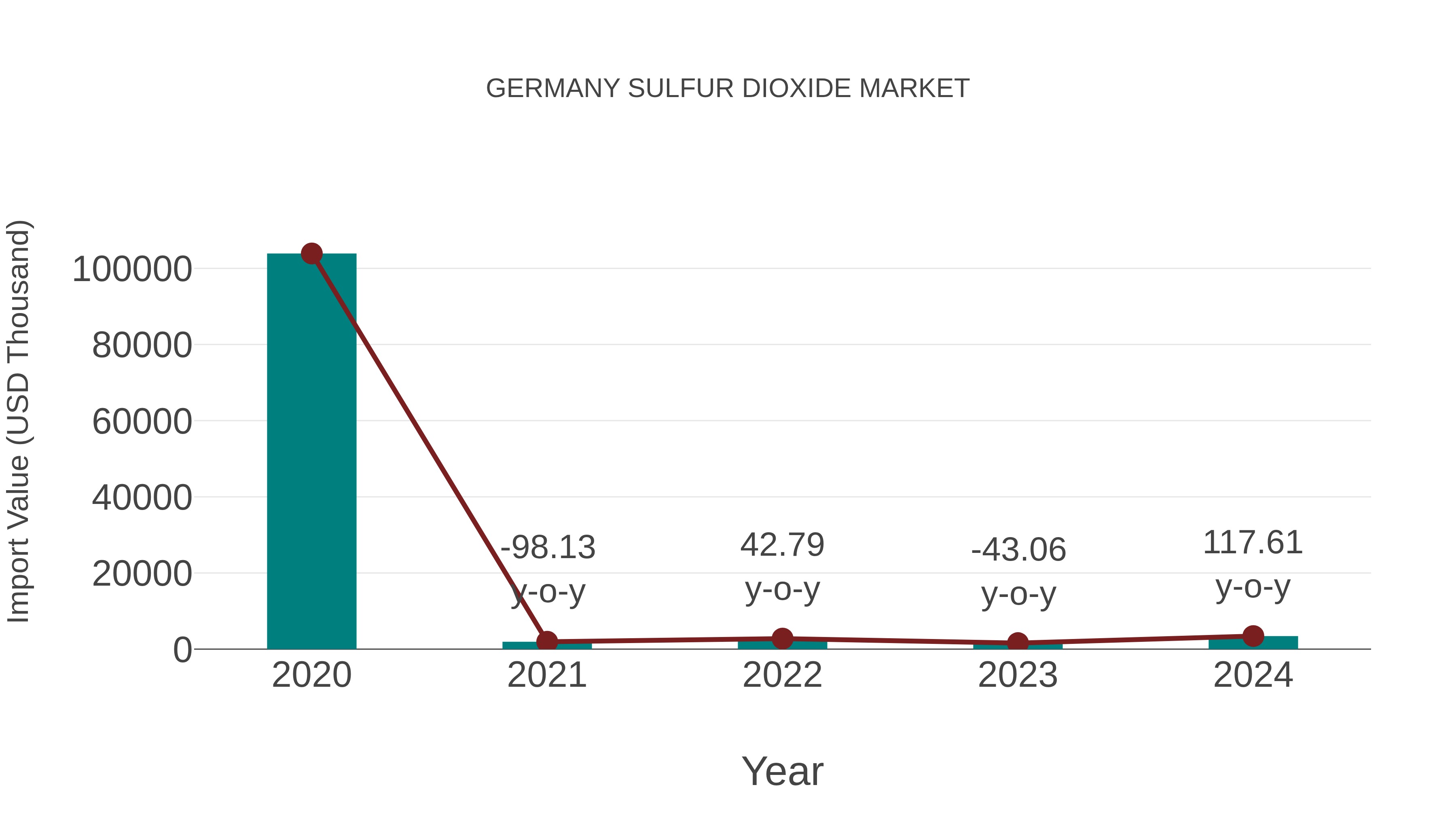 Germany Sulfur Dioxide Market: Import Trend Analysis