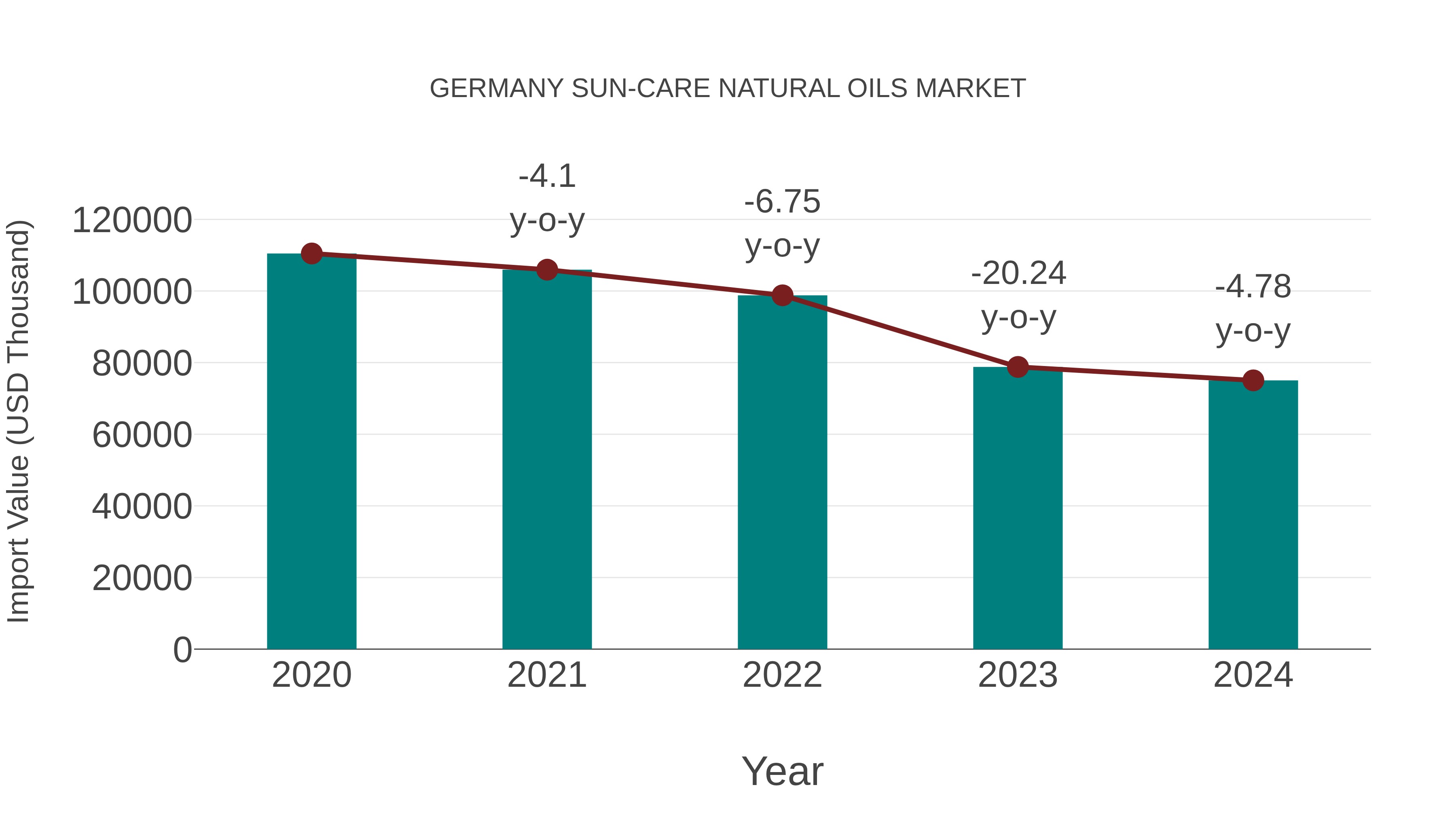 Germany Sun-care Natural Oils Market: Import Trend Analysis