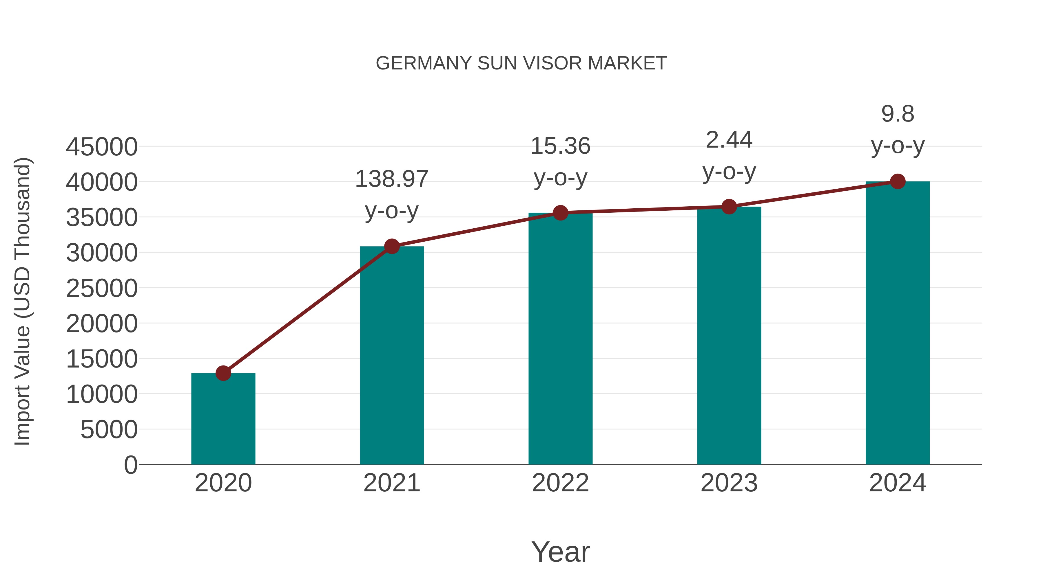  Germany Sun Visor Market: Import Trend Analysis