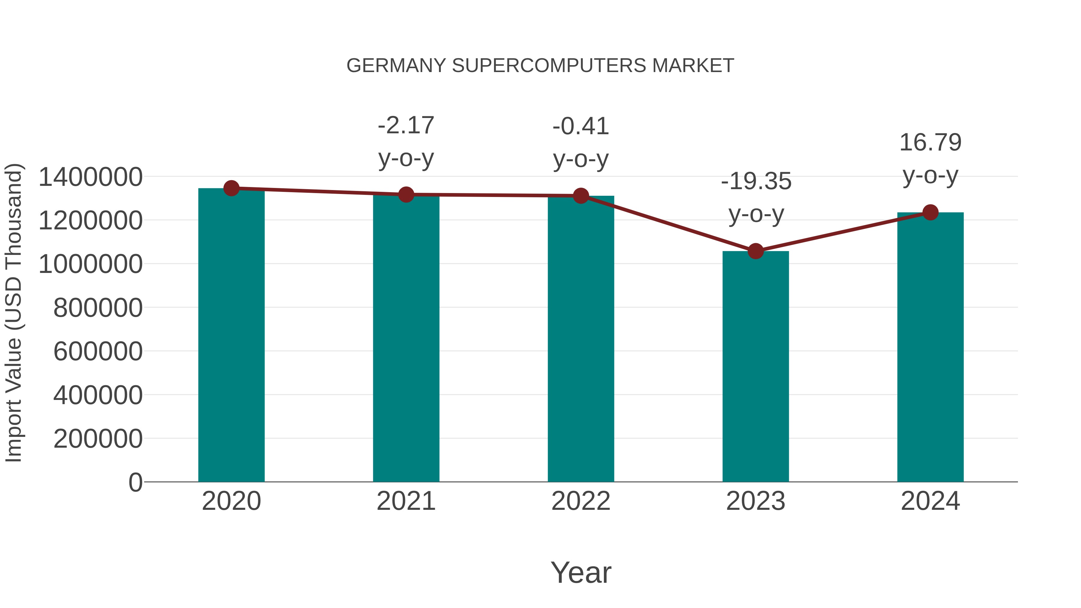  Germany Supercomputers Market: Import Trend Analysis