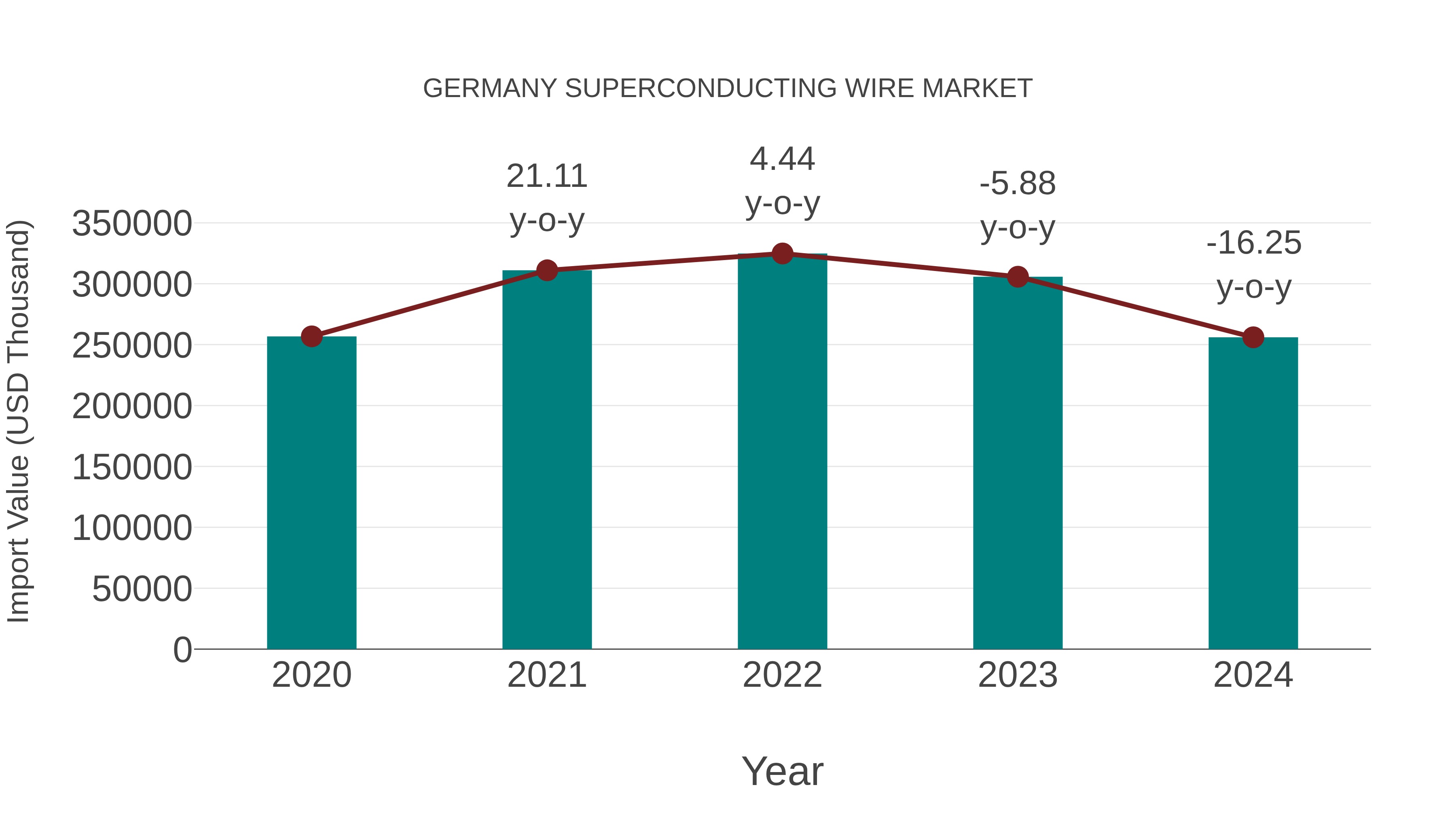  Germany Superconducting Wire Market: Import Trend Analysis