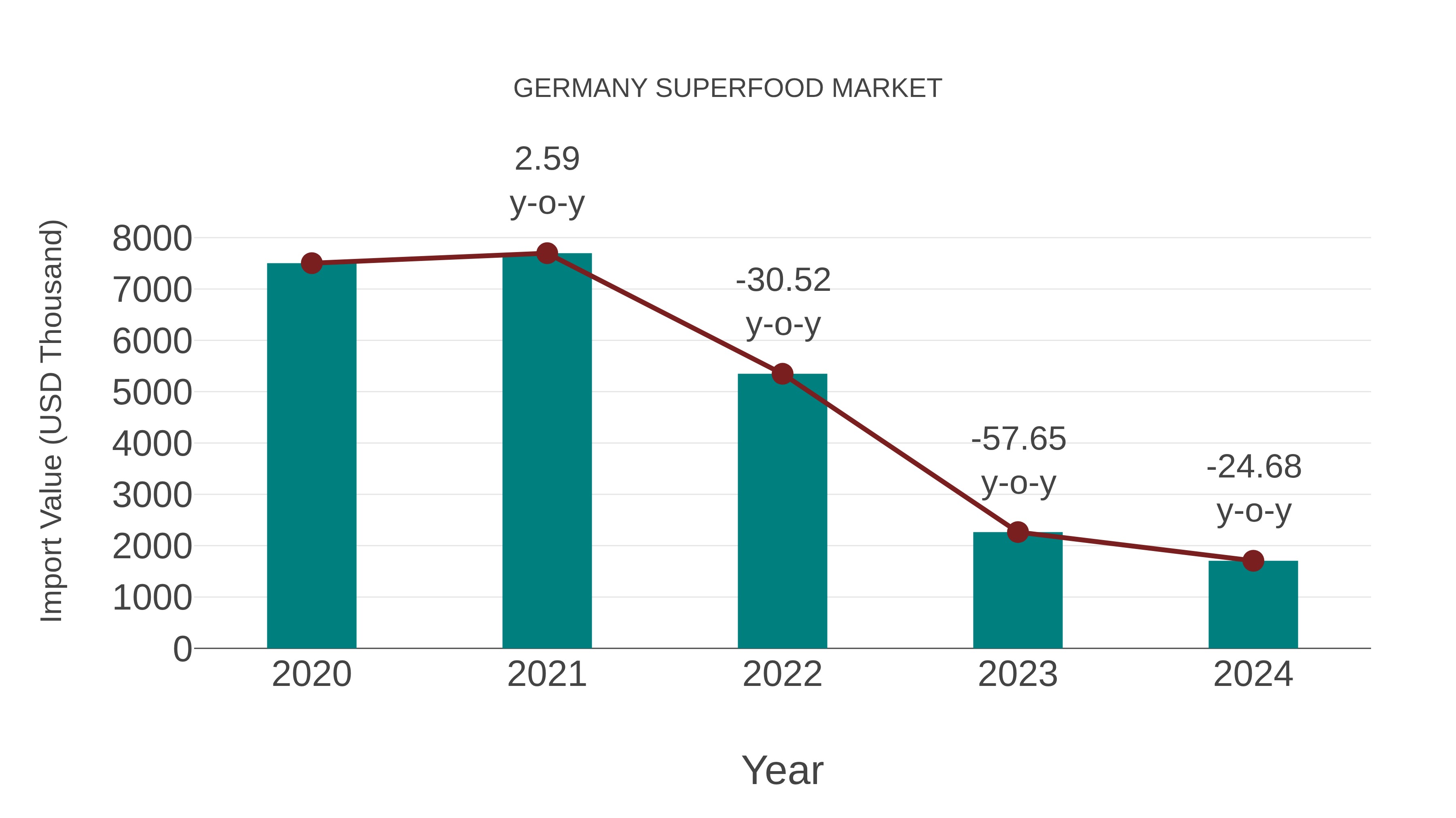 Germany Superfood Market: Import Trend Analysis