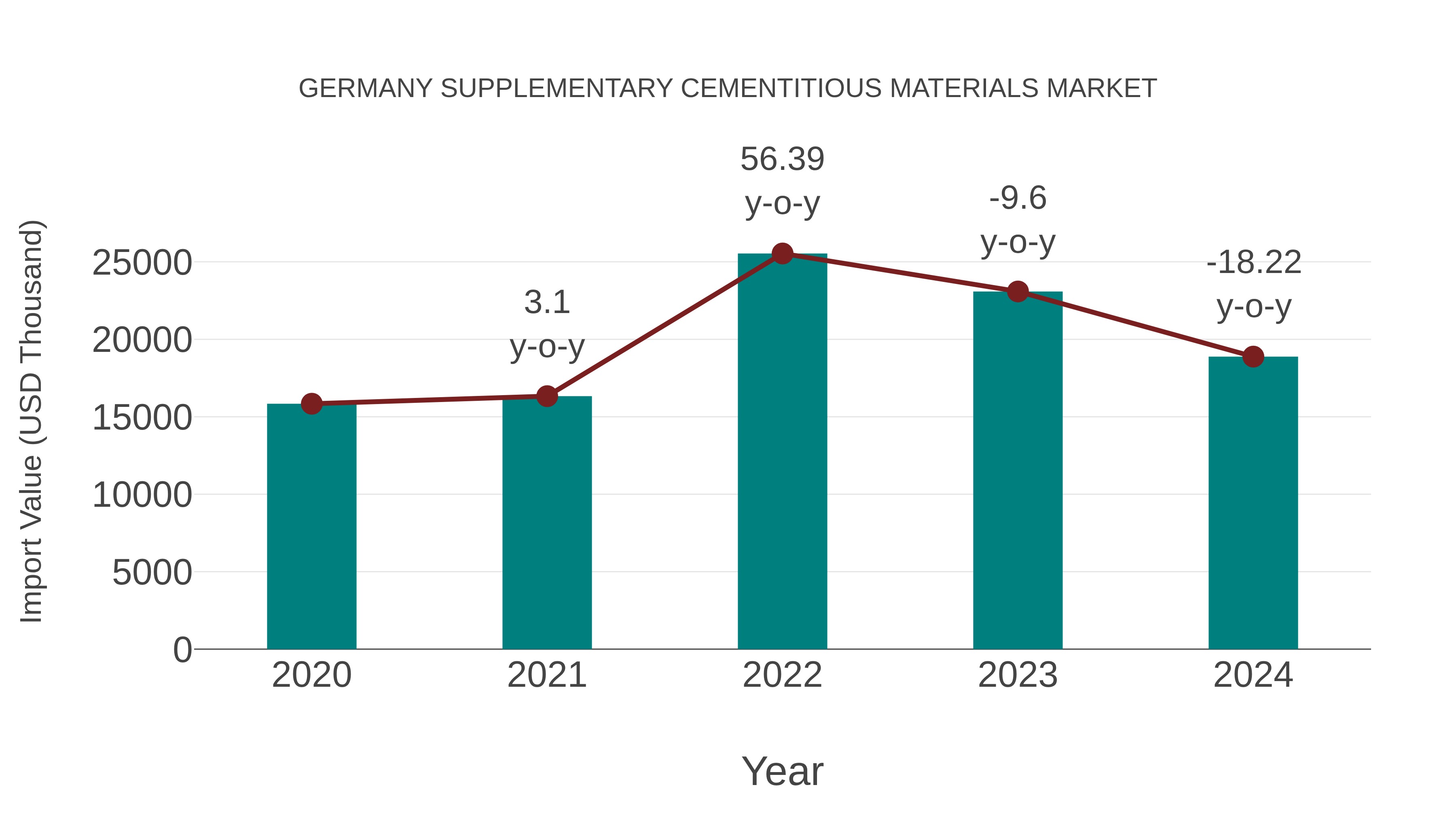 Germany Supplementary Cementitious Materials Market: Import Trend Analysis