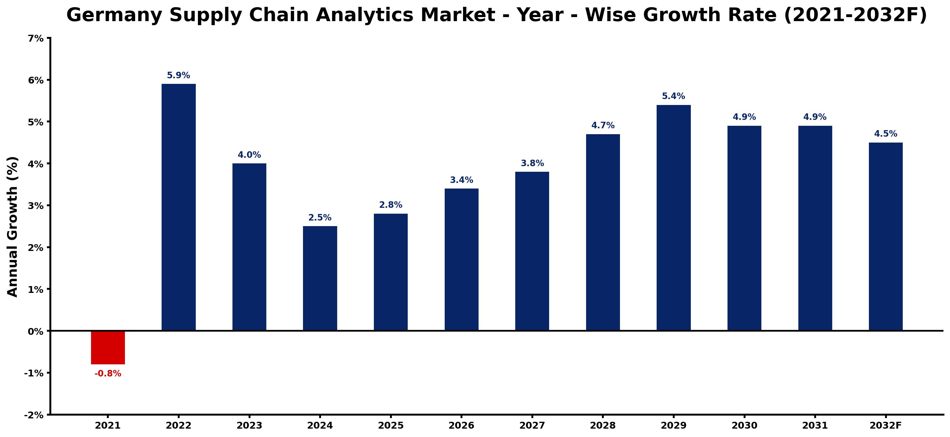 Germany Supply Chain Analytics Market Year-wise Growth Rate and Key Drivers