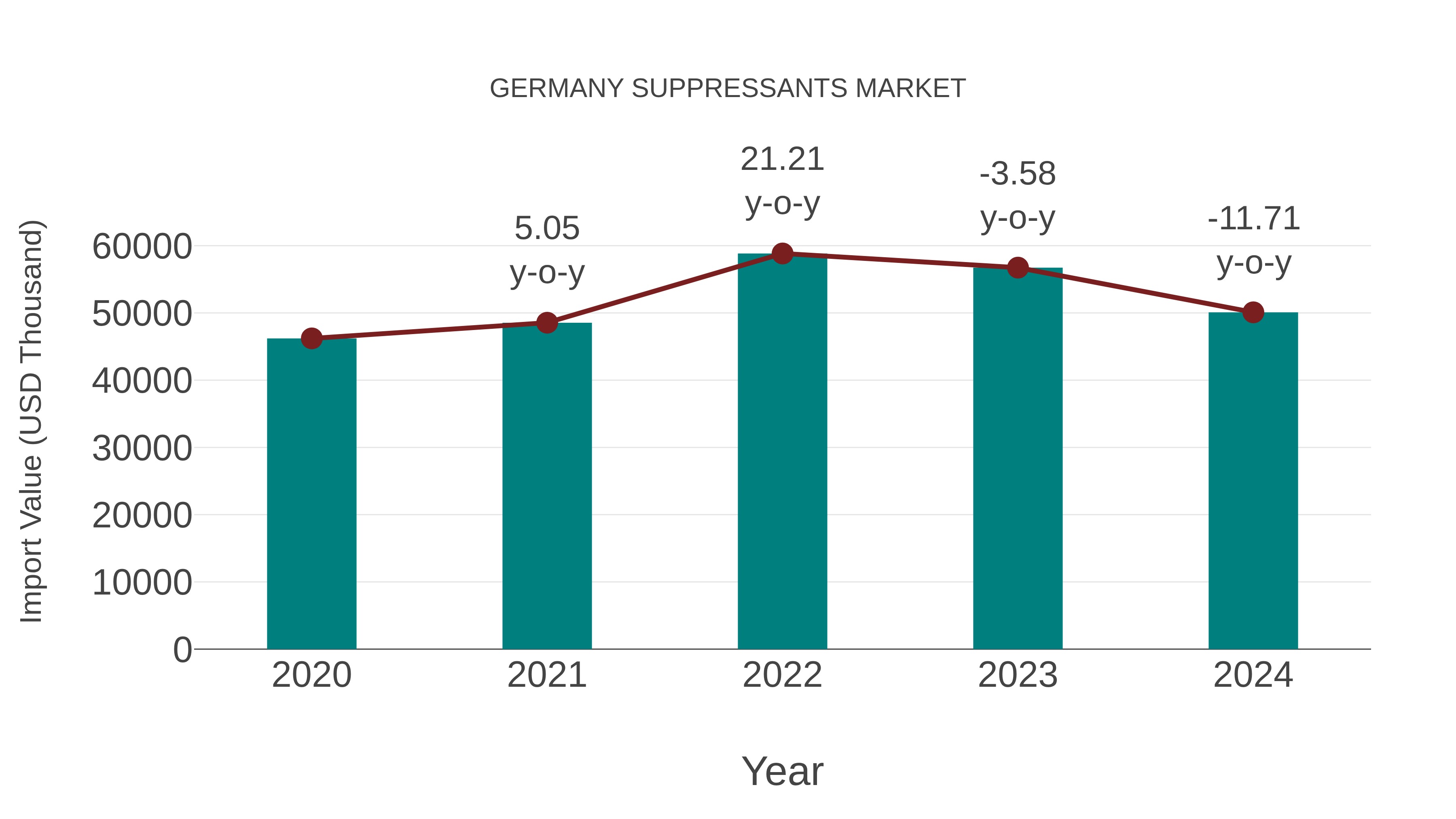 Germany Suppressants Market: Import Trend Analysis