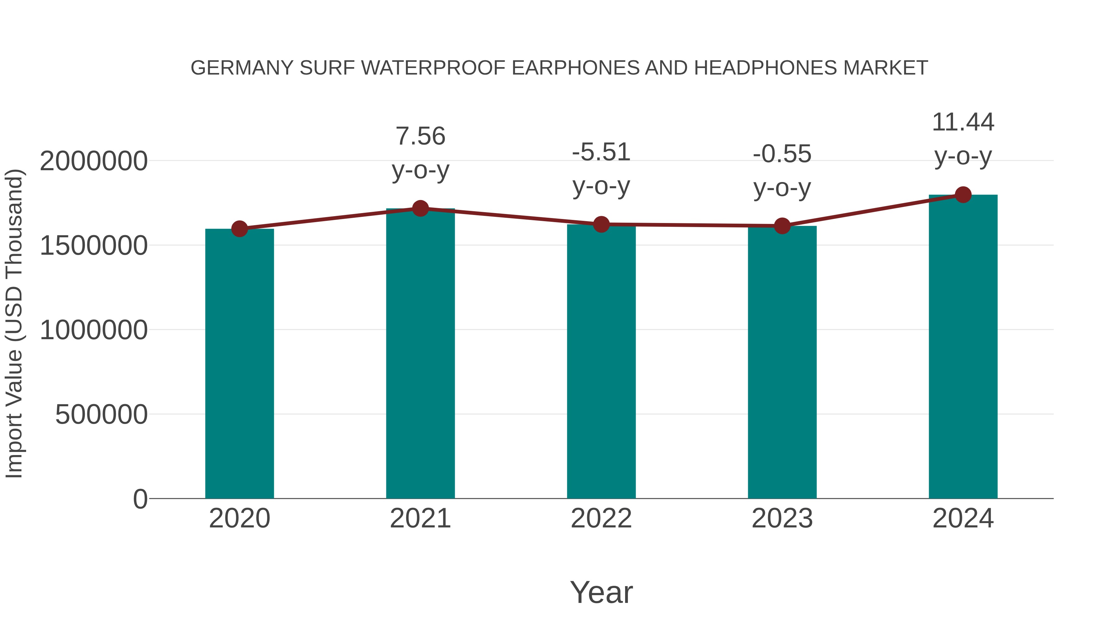  Germany Surf Waterproof Earphones and Headphones Market: Import Trend Analysis
