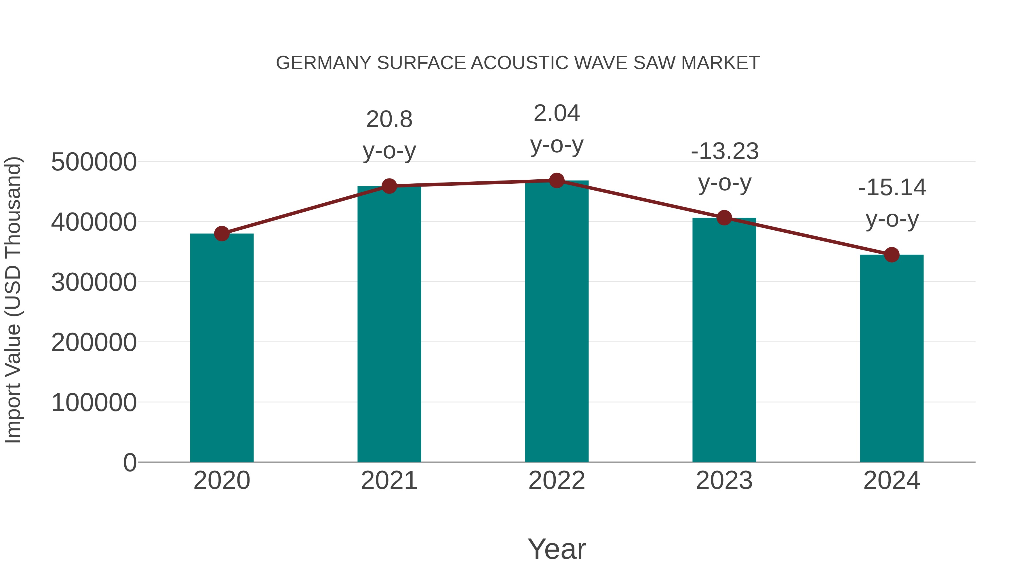  Germany Surface Acoustic Wave Saw Market: Import Trend Analysis