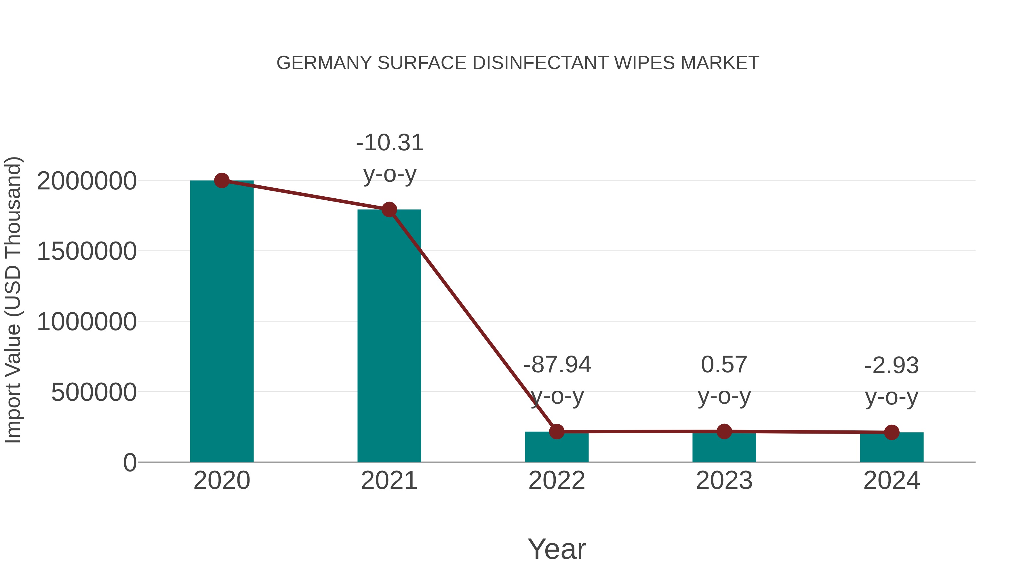  Germany Surface Disinfectant Wipes Market: Import Trend Analysis