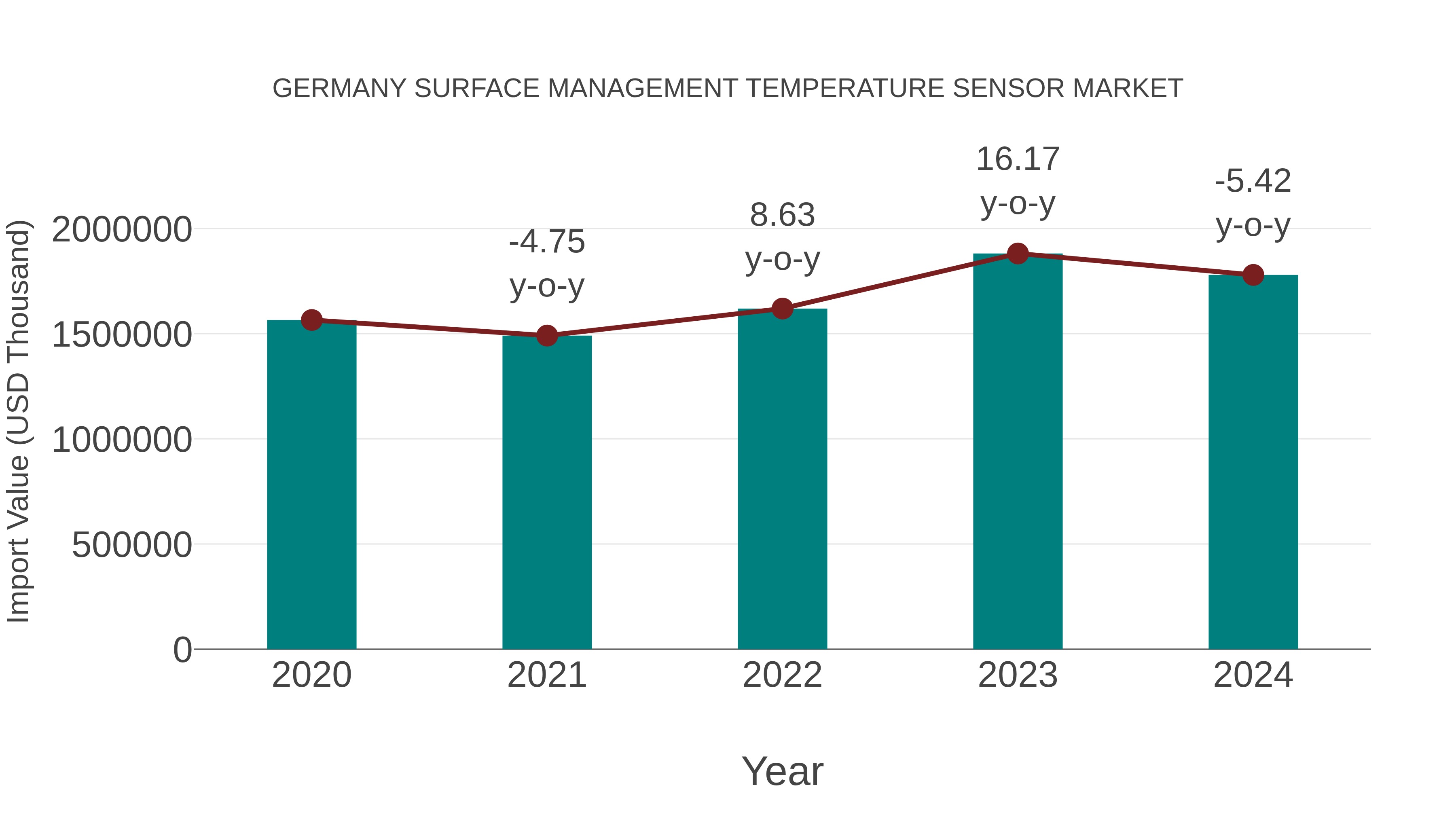  Germany Surface Management Temperature Sensor Market: Import Trend Analysis