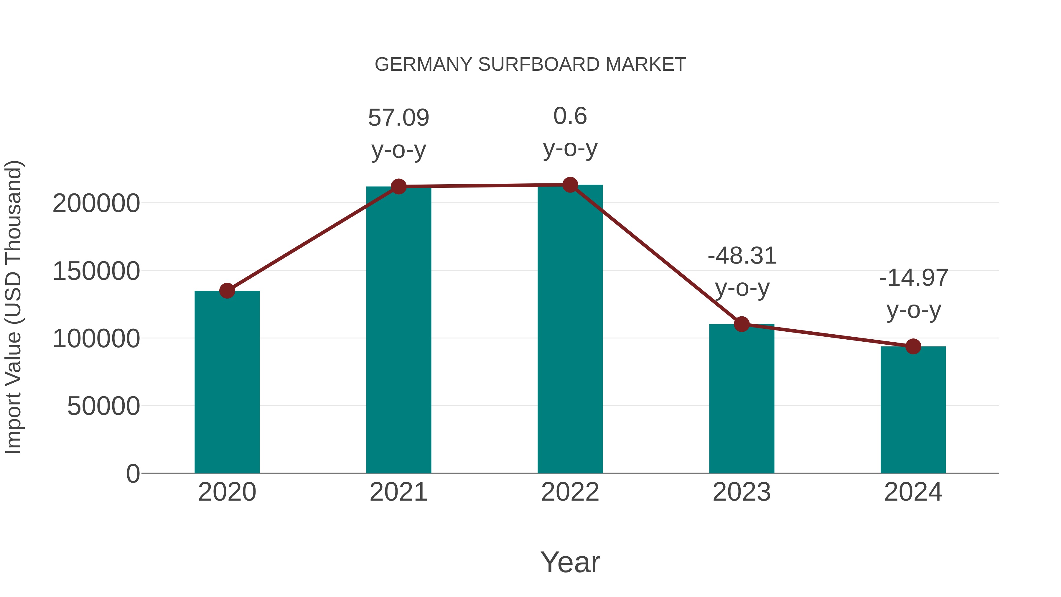  Germany Surfboard Market: Import Trend Analysis