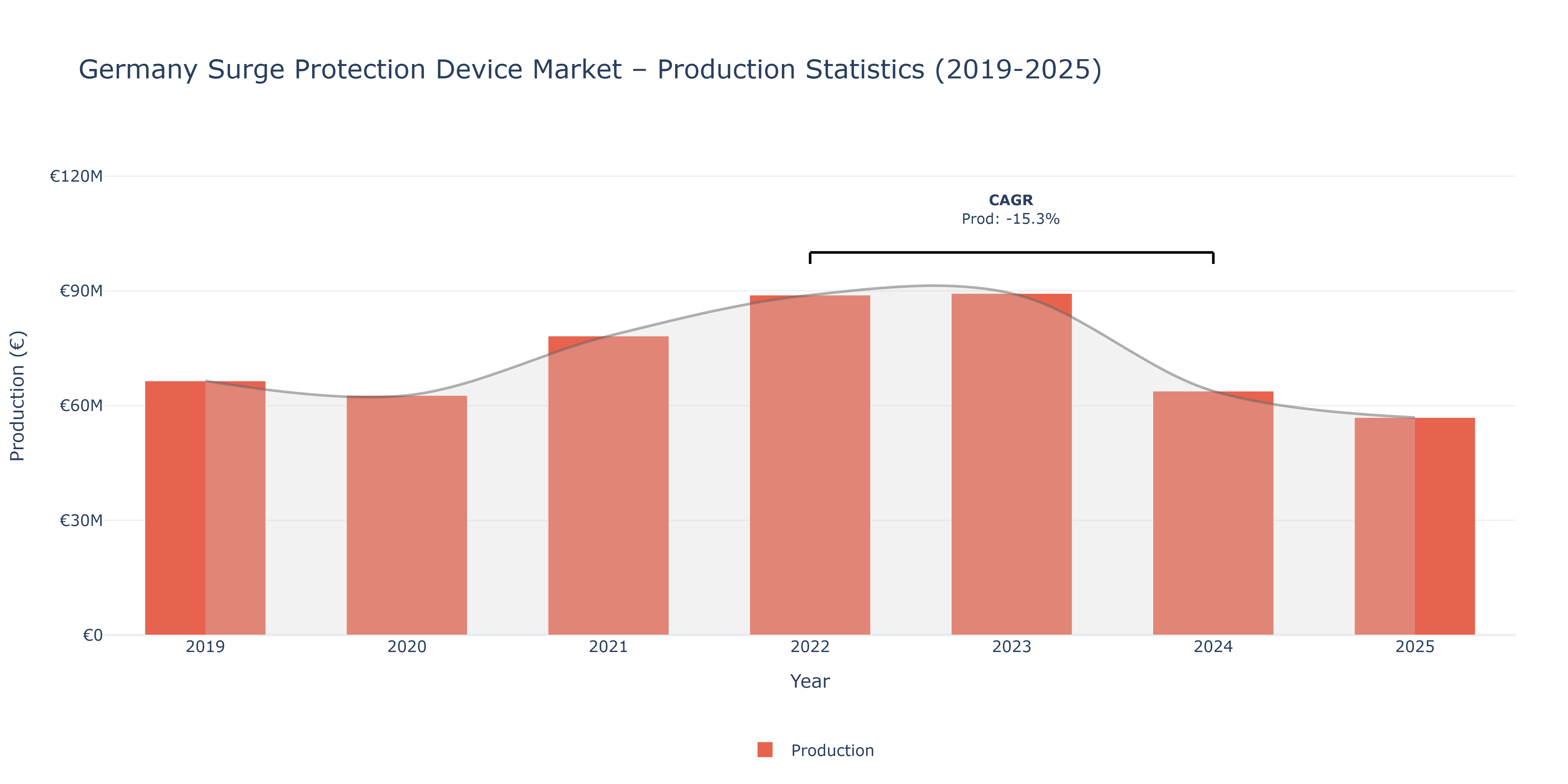Germany Surge Protection Device  - Market Production Statistics (2019-2025)