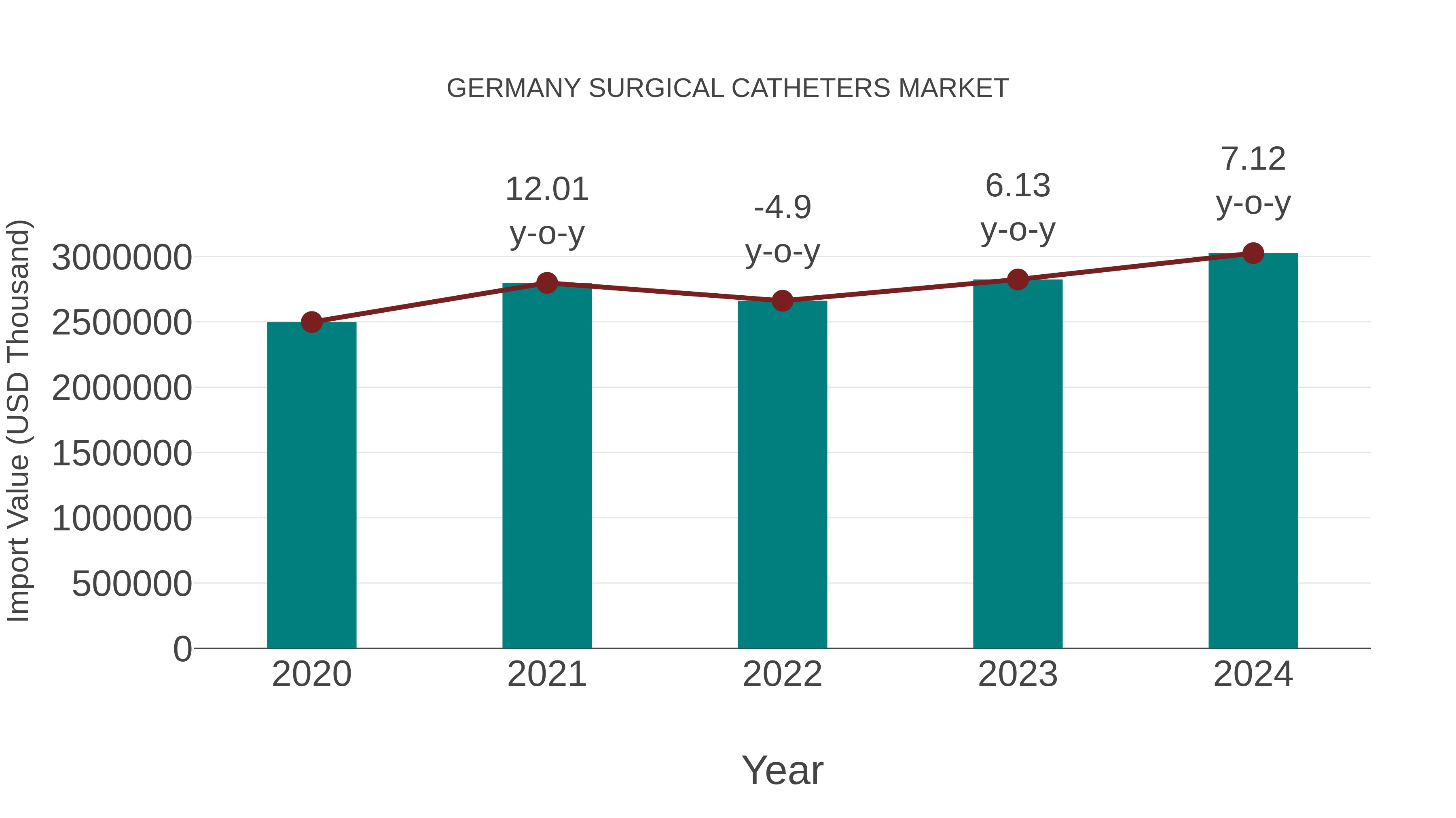  Germany Surgical Catheters Market: Import Trend Analysis
