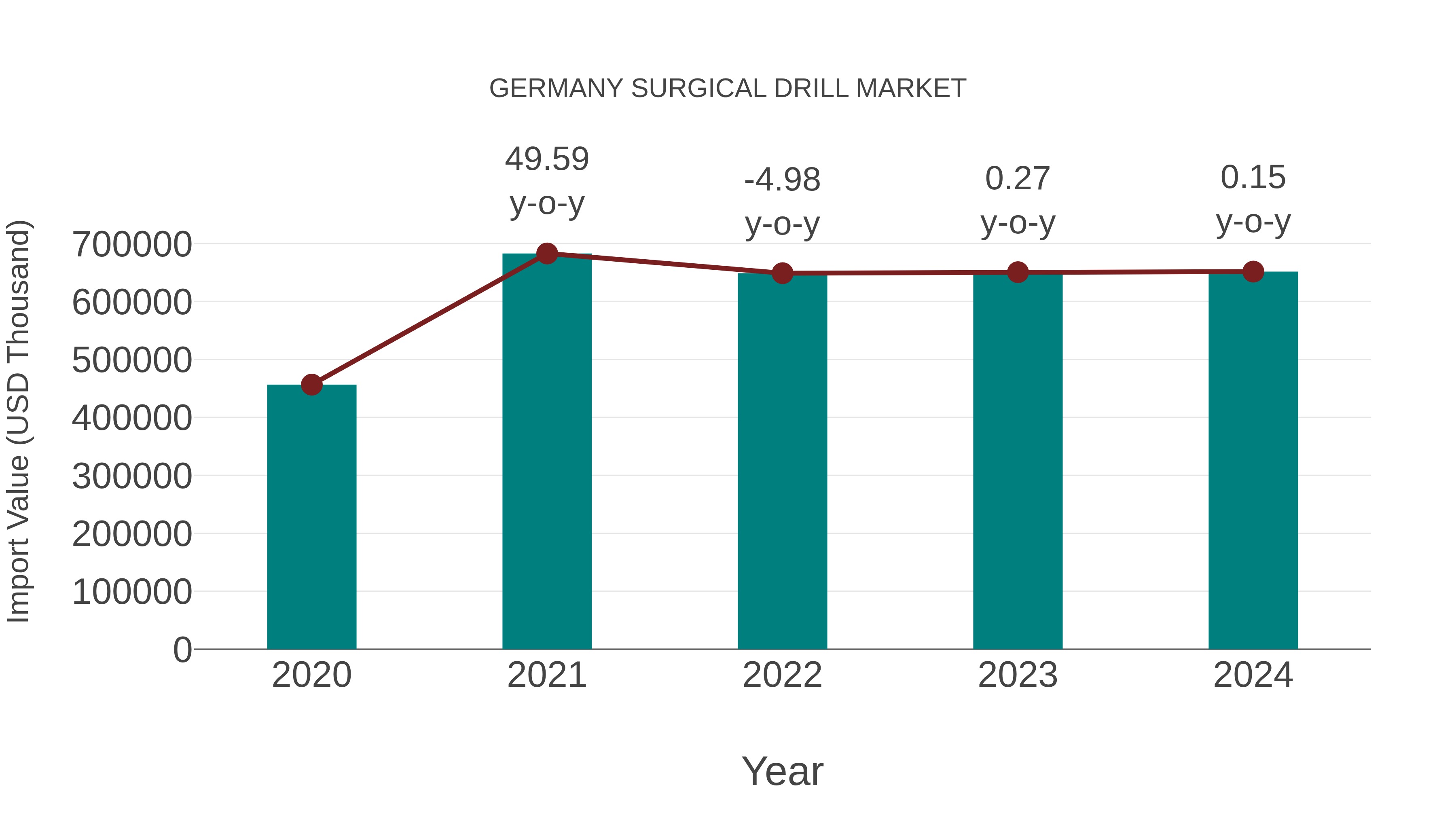  Germany Surgical Drill Market: Import Trend Analysis