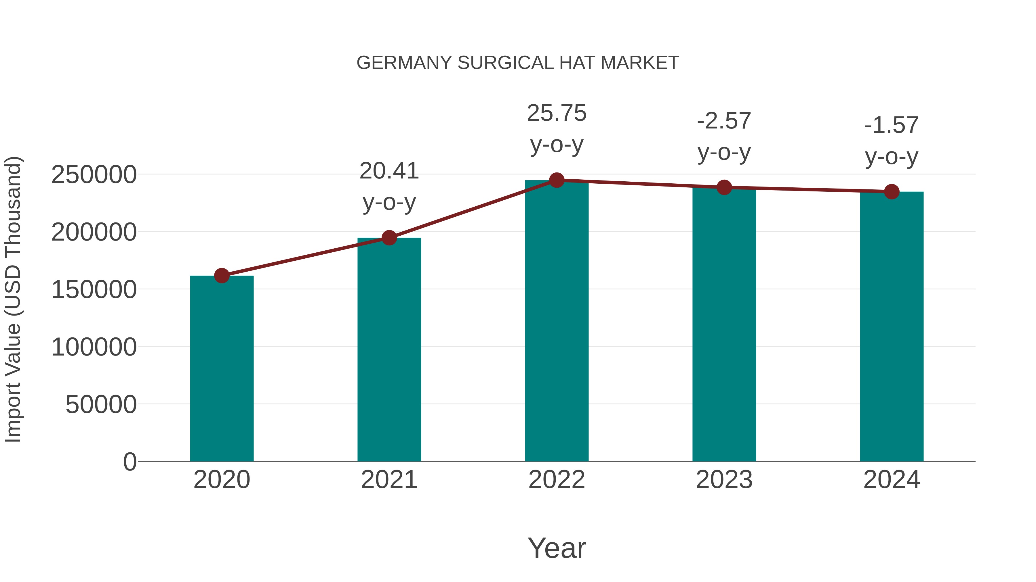  Germany Surgical Hat Market: Import Trend Analysis