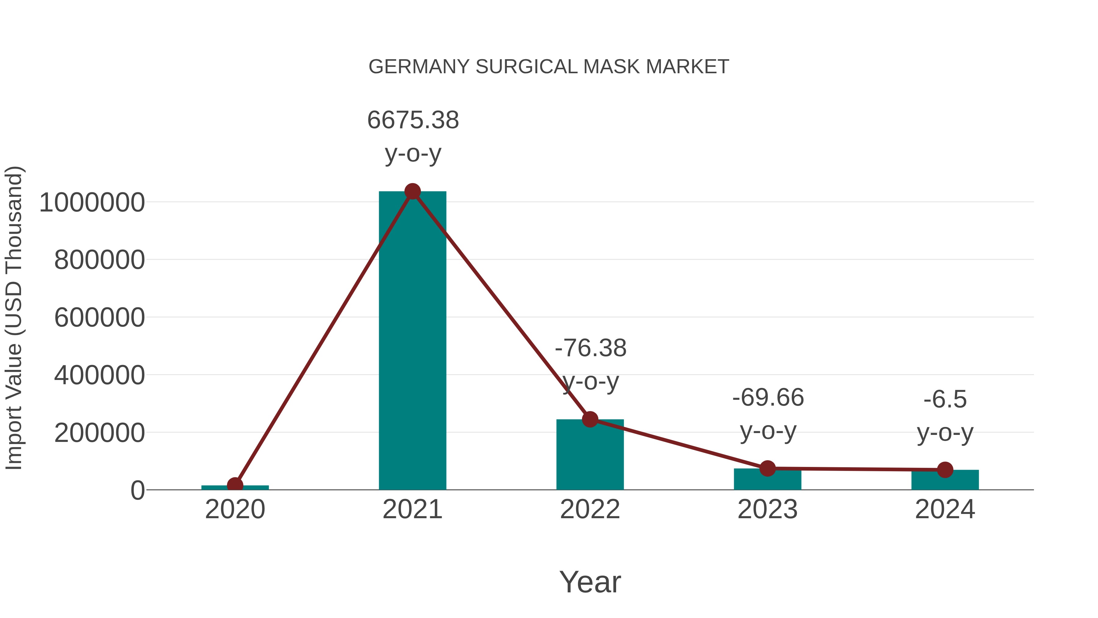  Germany Surgical Mask Market: Import Trend Analysis