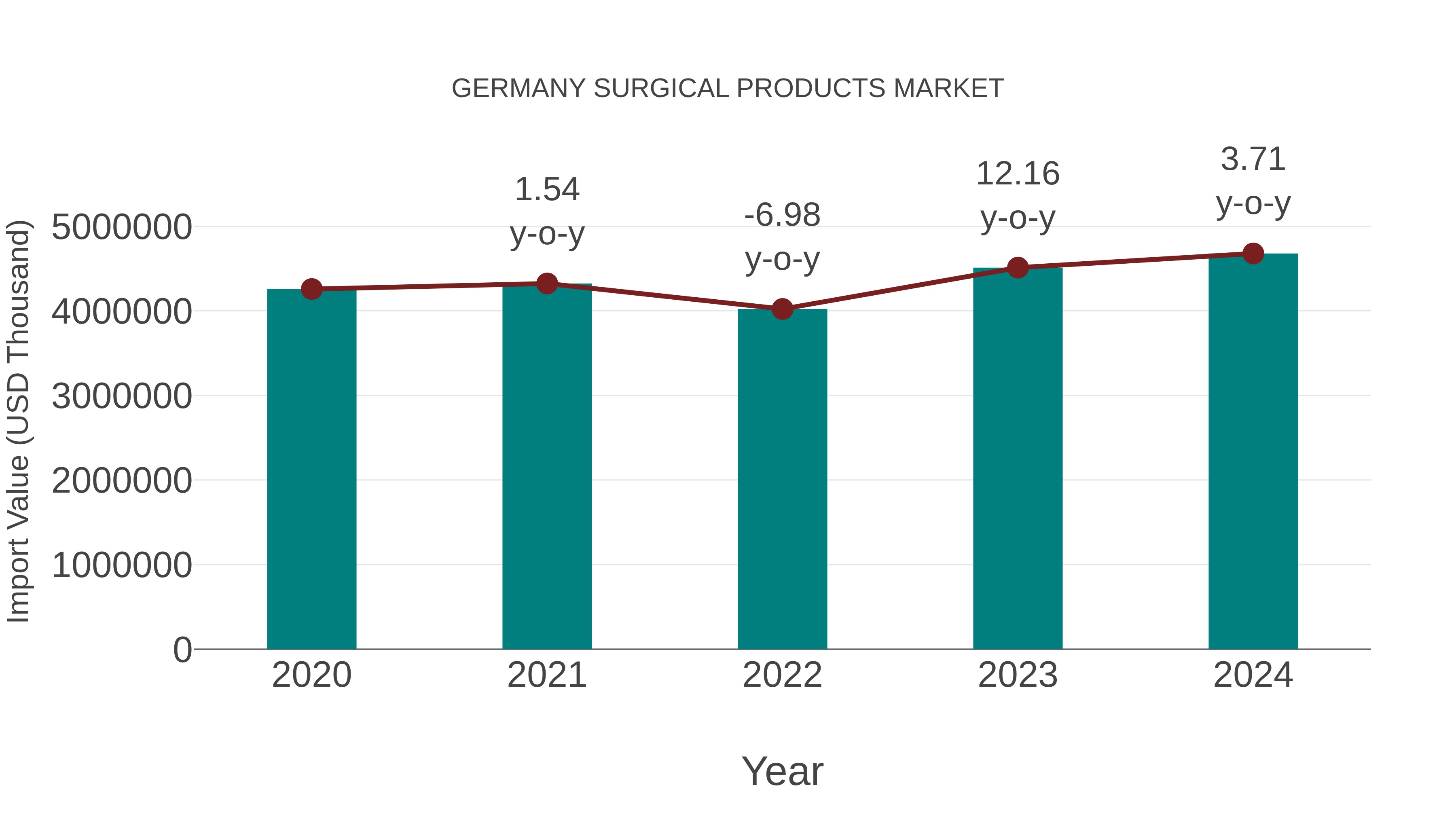  Germany Surgical Products Market: Import Trend Analysis