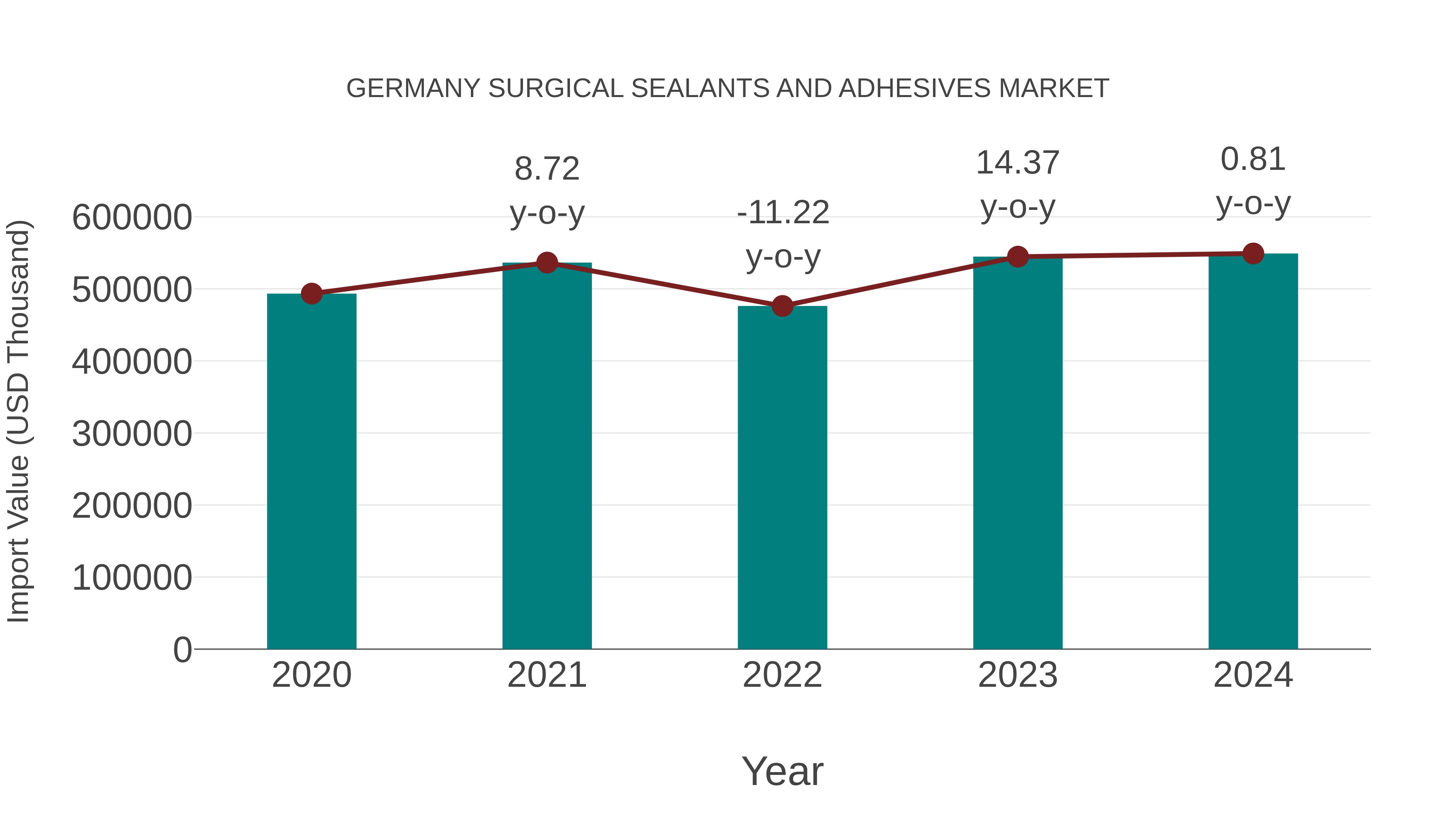 Germany Surgical Sealants and Adhesives Market: Import Trend Analysis