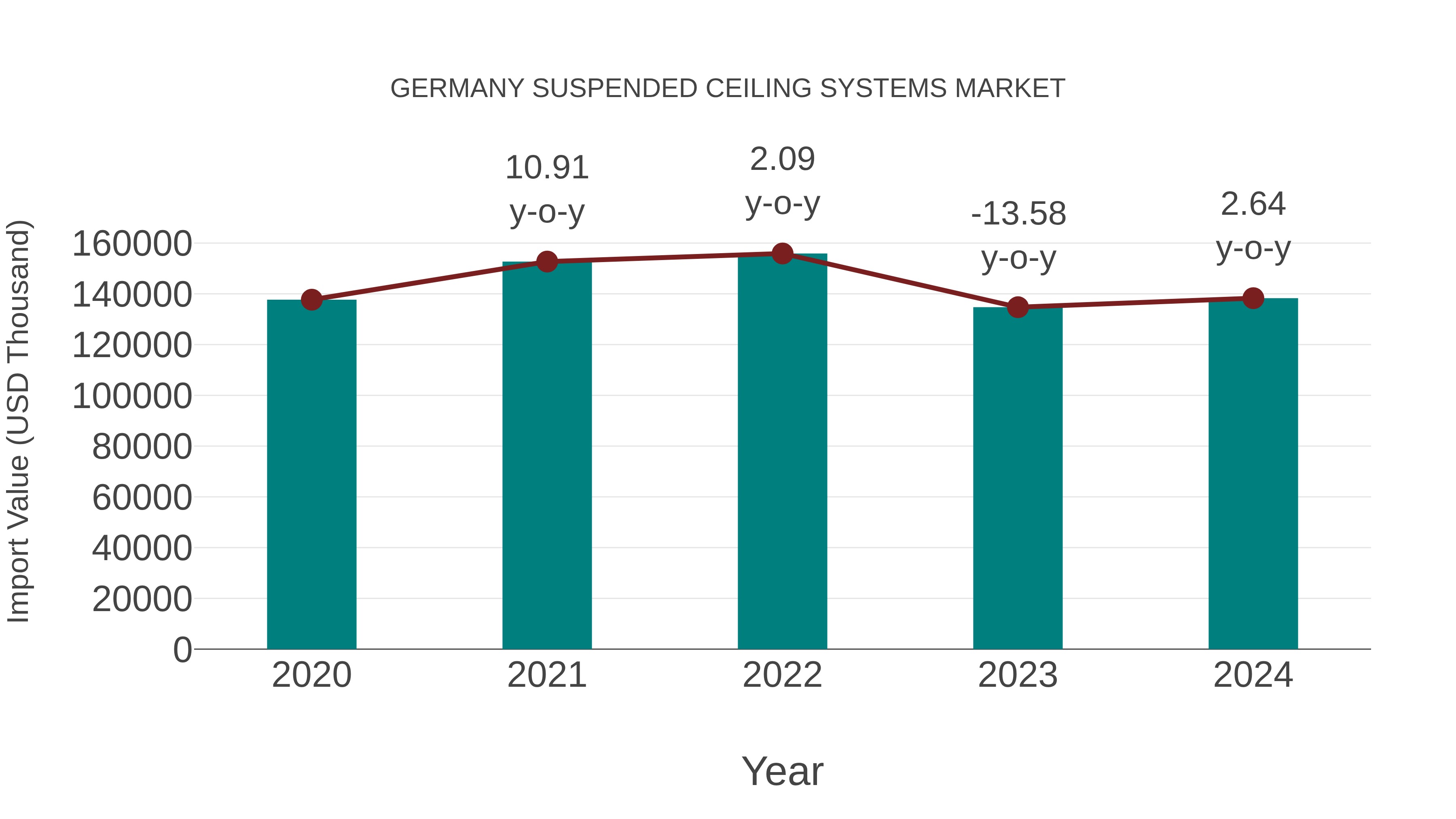 Germany Suspended Ceiling Systems Market: Import Trend Analysis