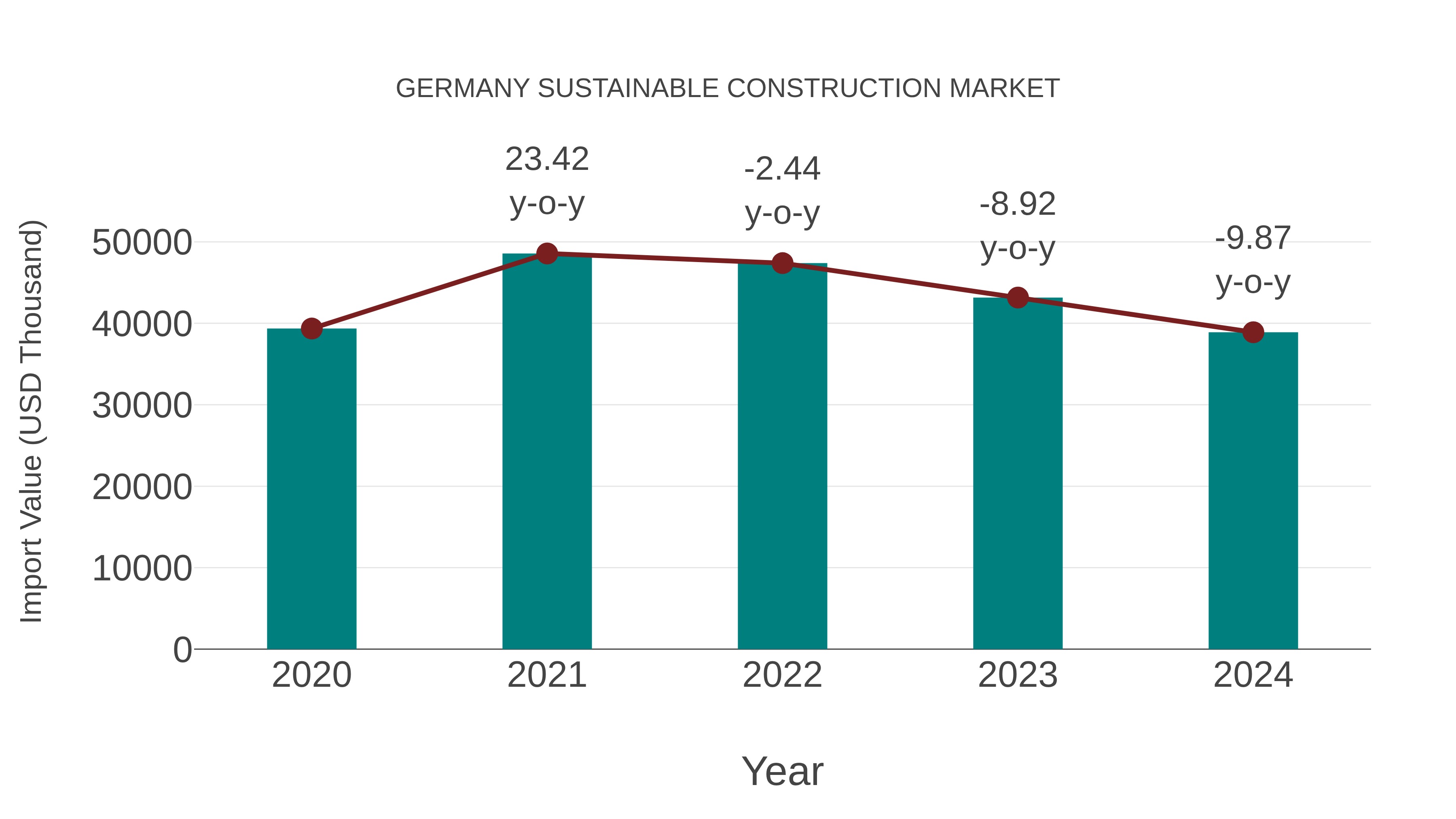  Germany Sustainable Construction Market: Import Trend Analysis