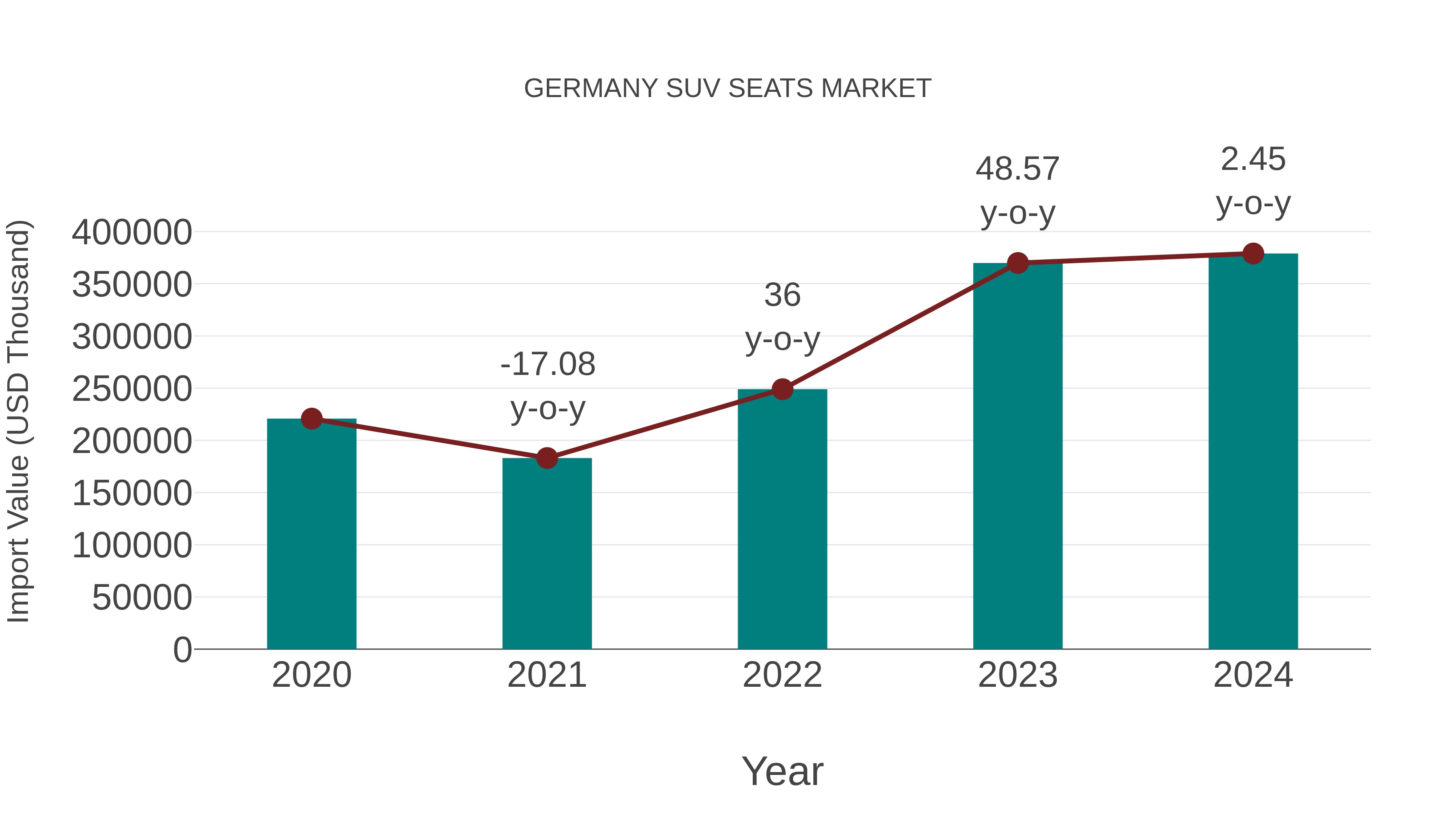  Germany Suv Seats Market: Import Trend Analysis