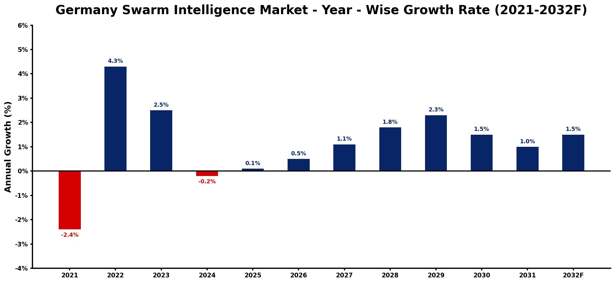 Germany Swarm Intelligence Market Year-wise Growth Rate and Key Drivers