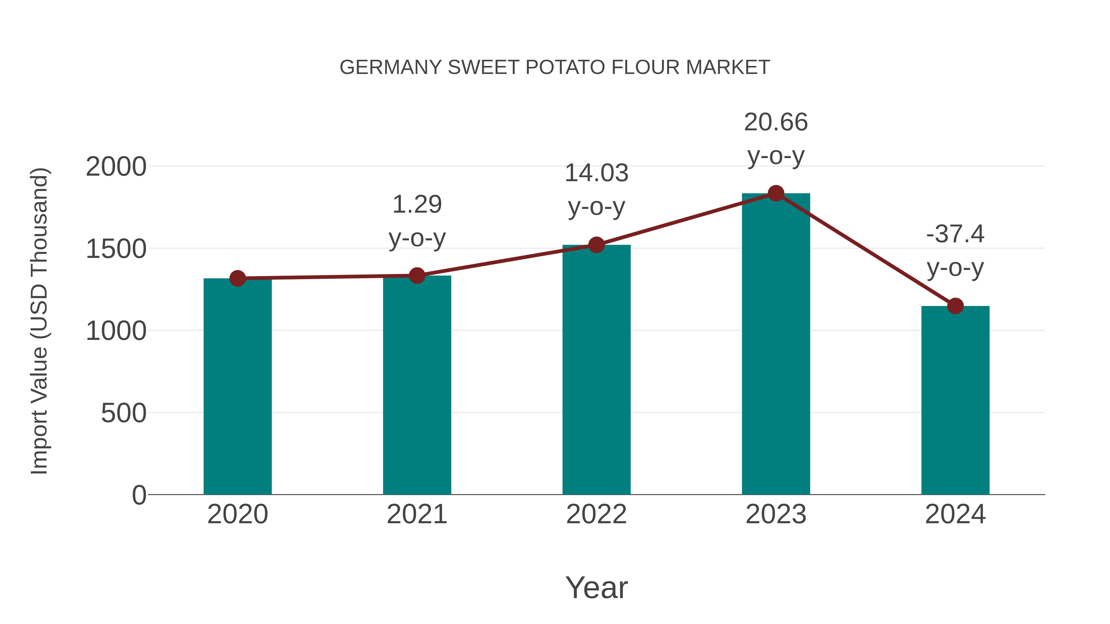 Germany Sweet Potato Flour Market: Import Trend Analysis