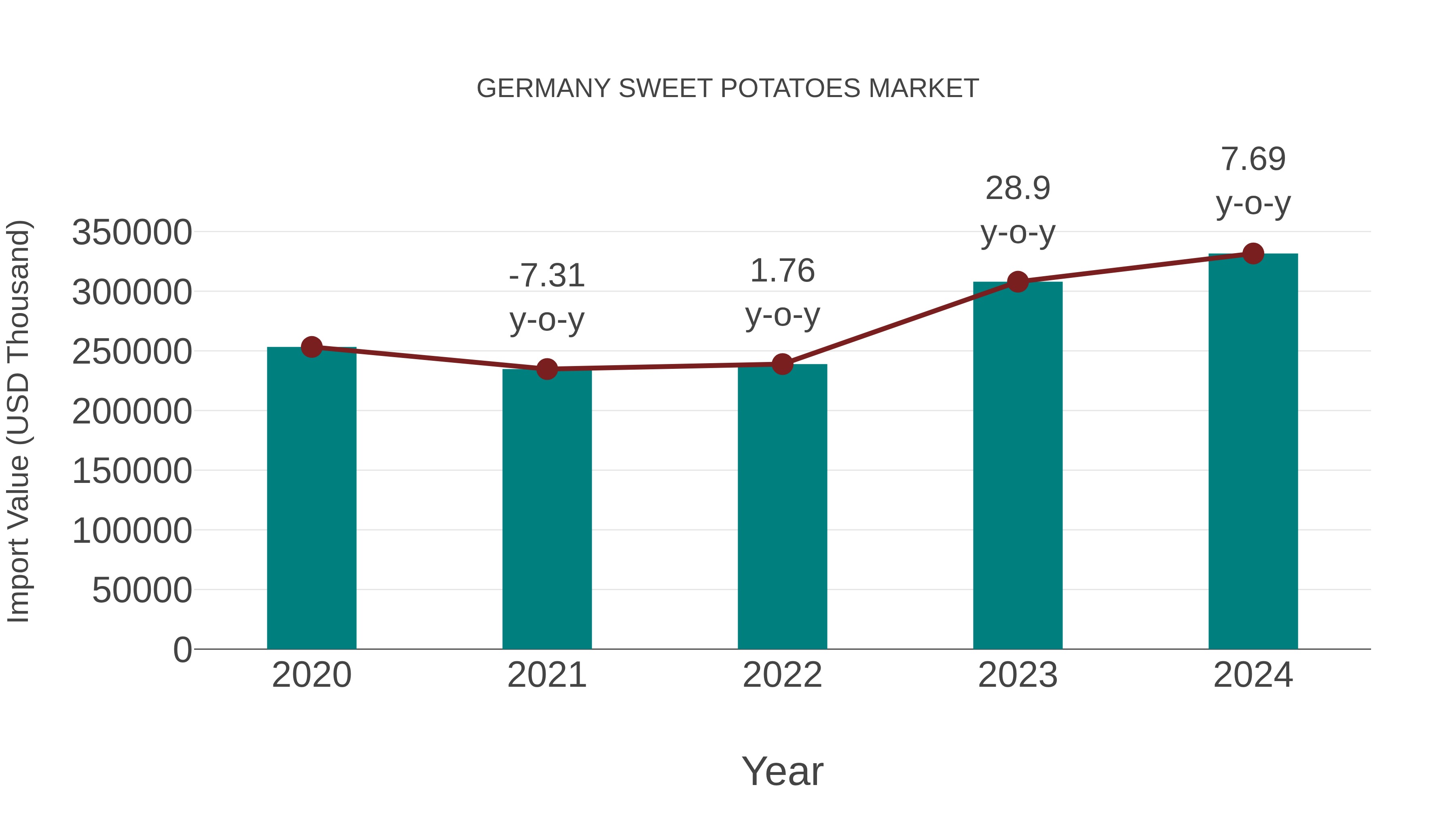  Germany Sweet Potatoes Market: Import Trend Analysis