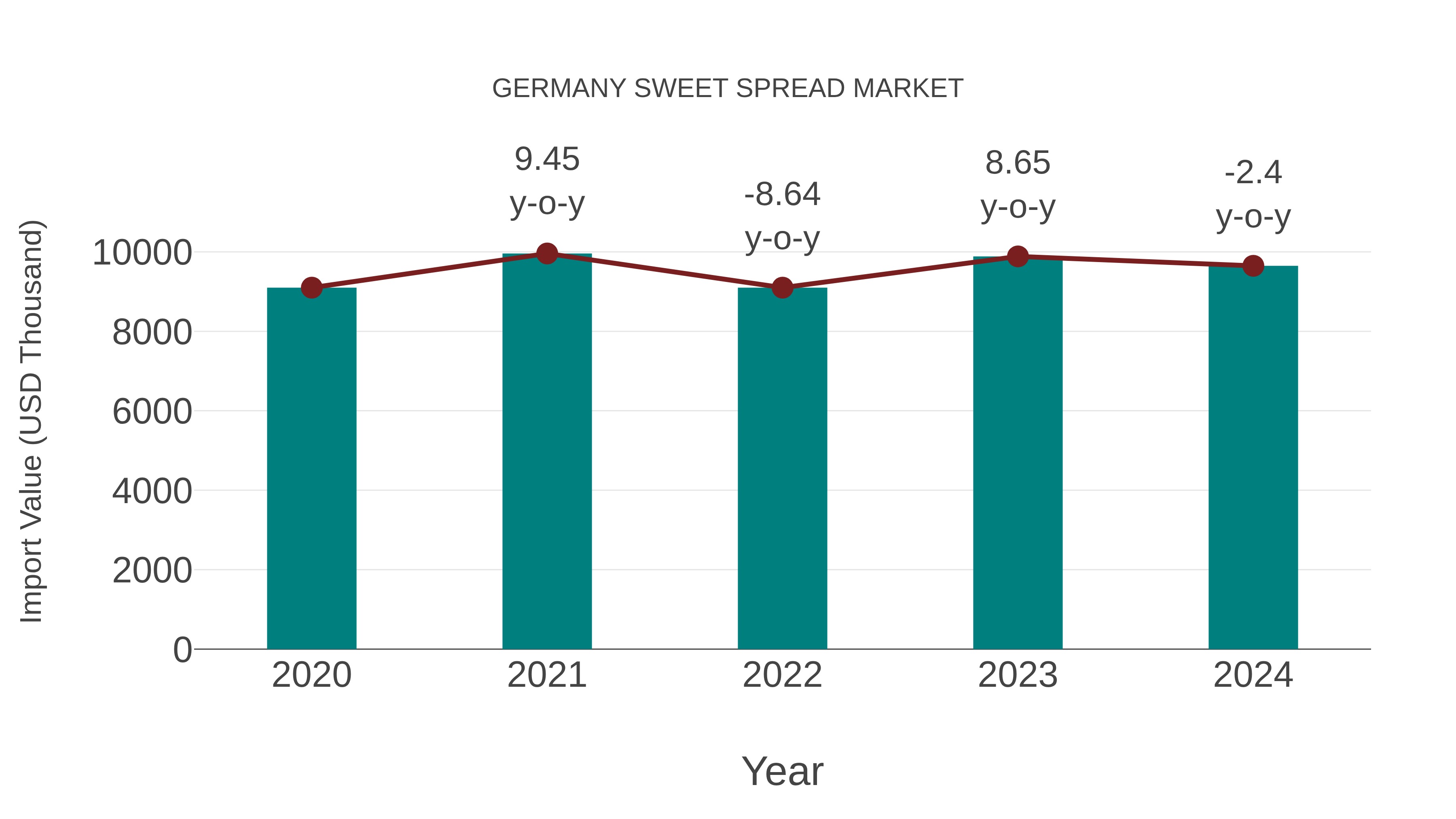 Germany Sweet Spread Market: Import Trend Analysis
