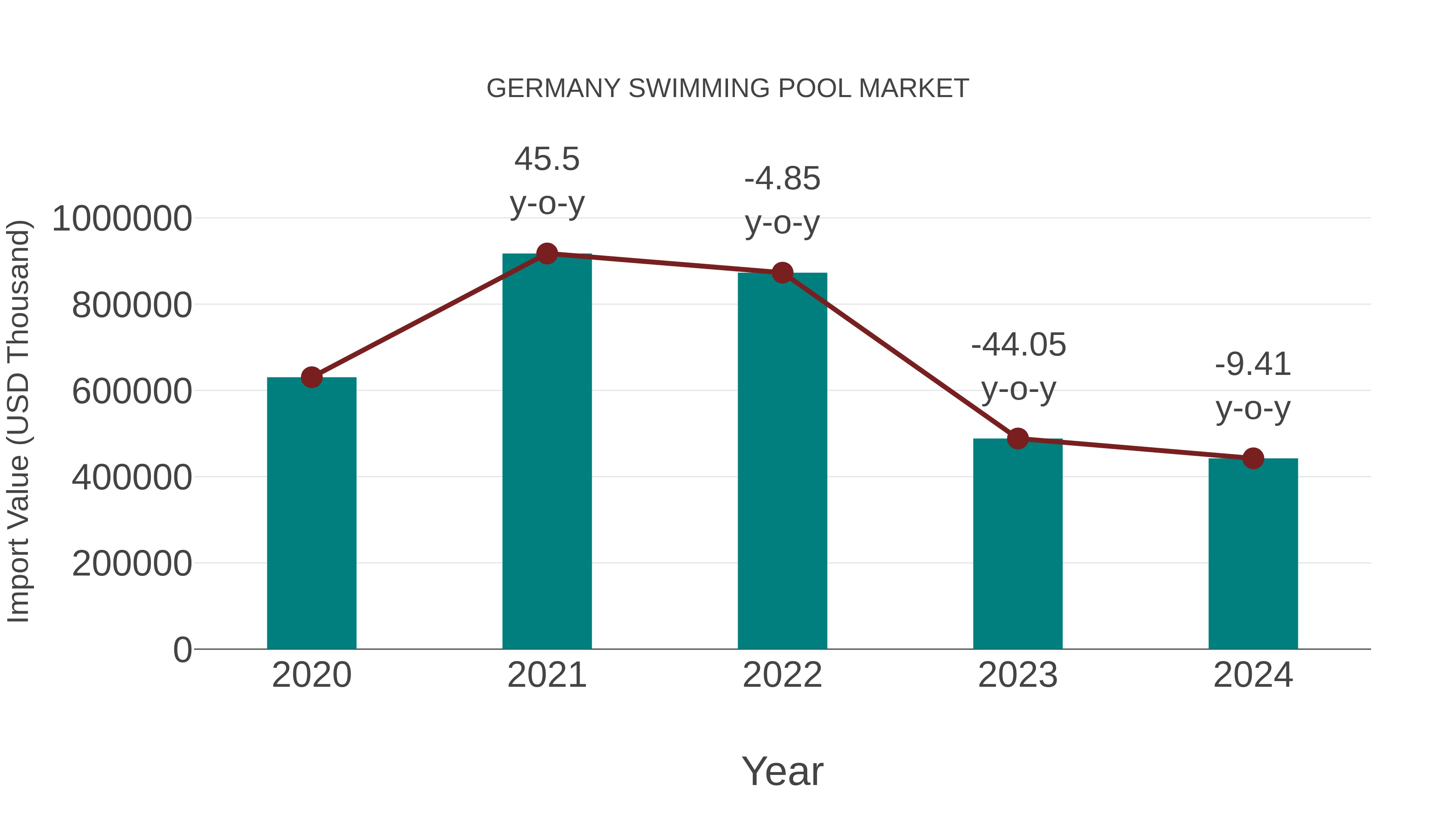 Germany Swimming Pool Market: Import Trend Analysis