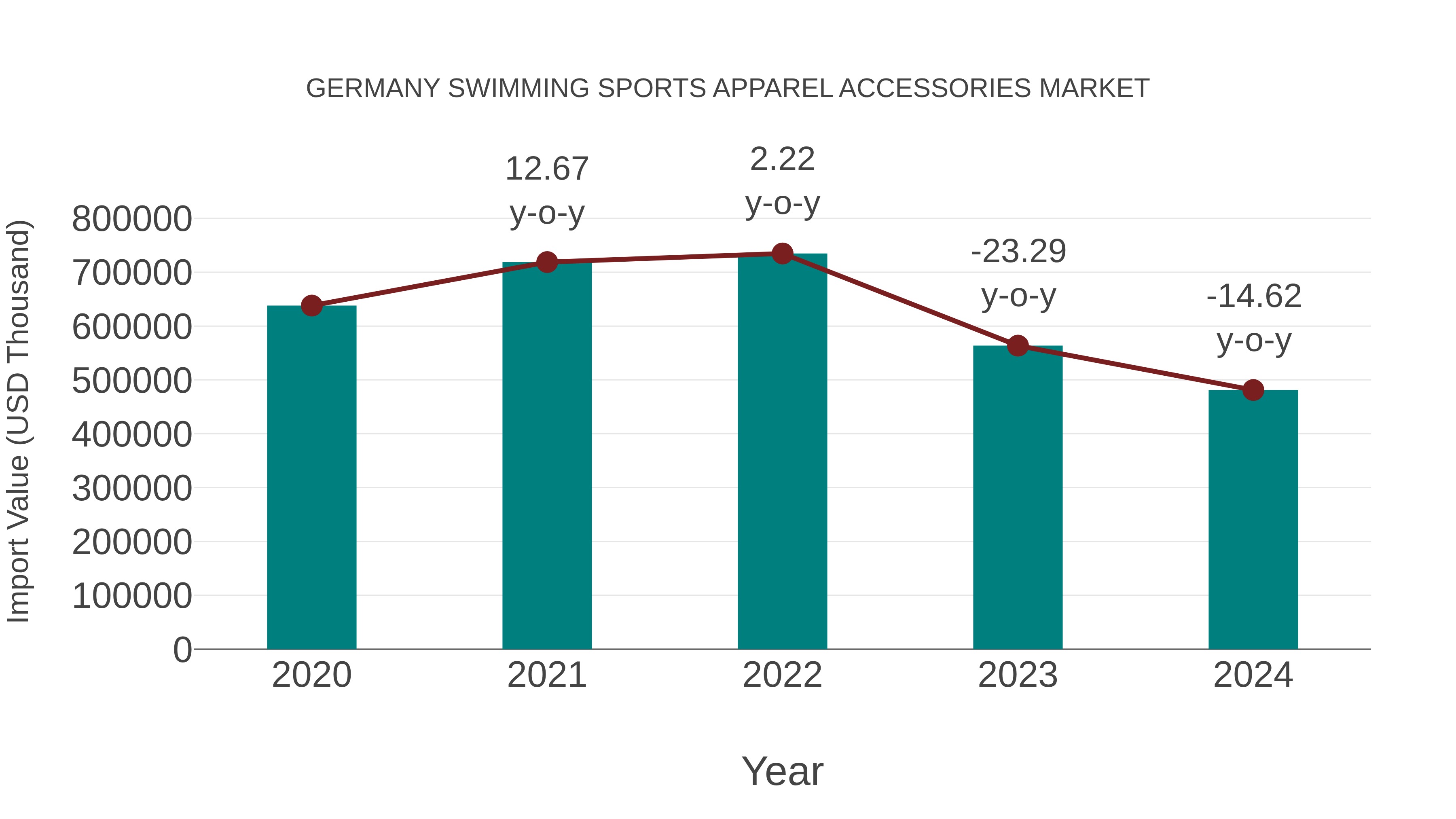 Germany Swimming Sports Apparel Accessories Market: Import Trend Analysis