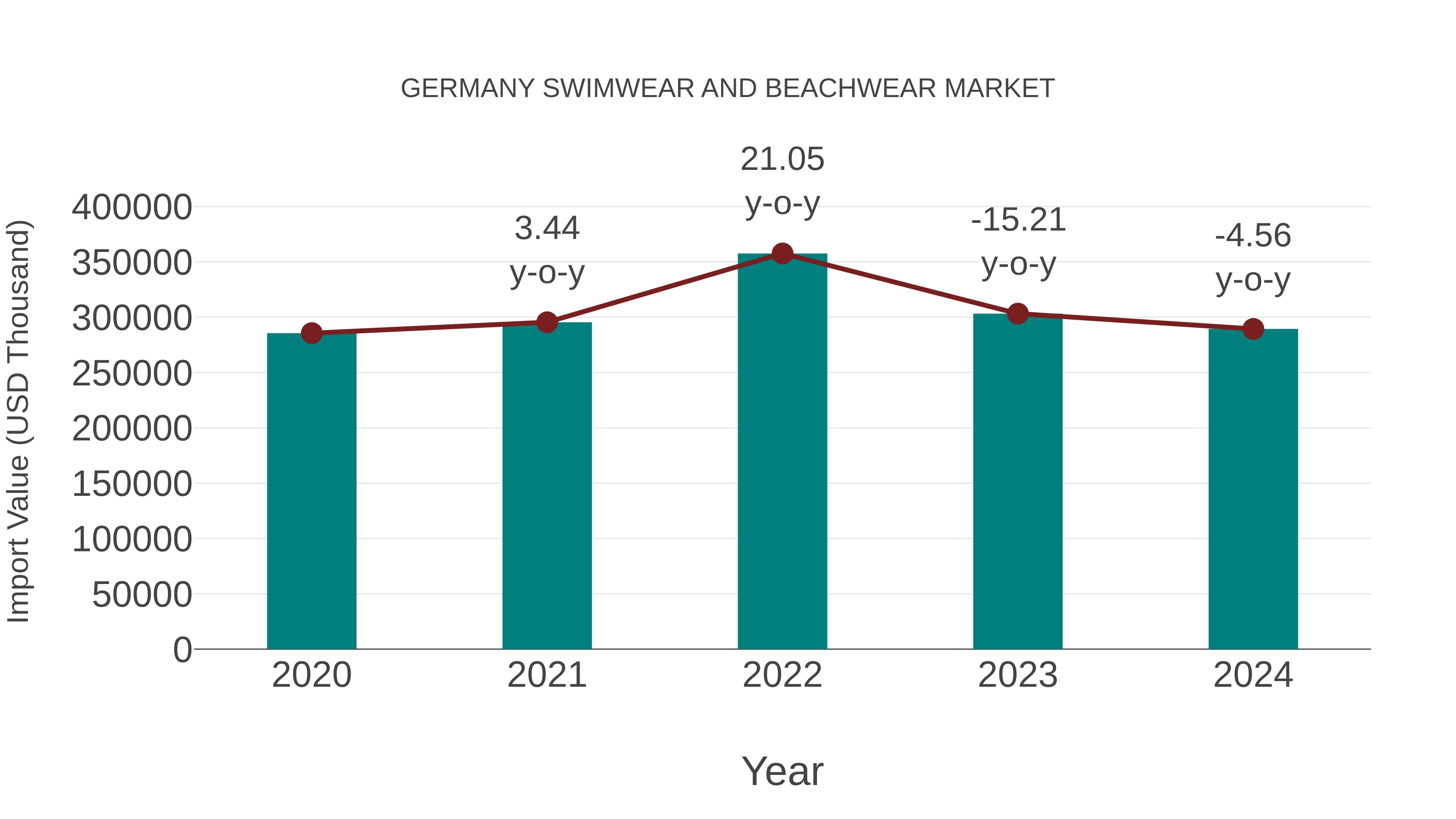 Germany Swimwear and Beachwear Market: Import Trend Analysis