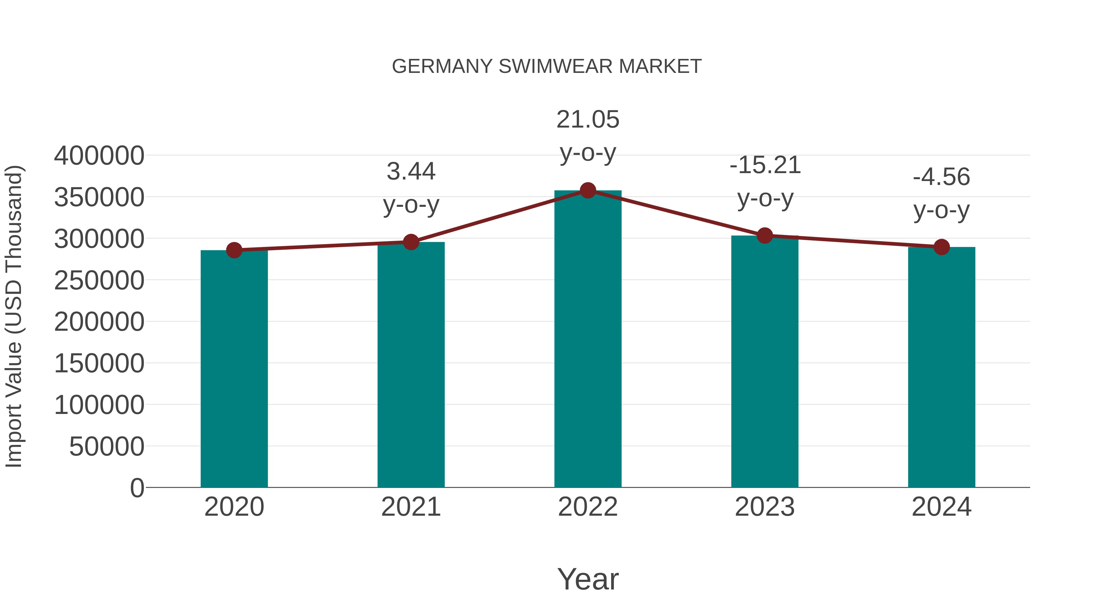 germany swimwear market