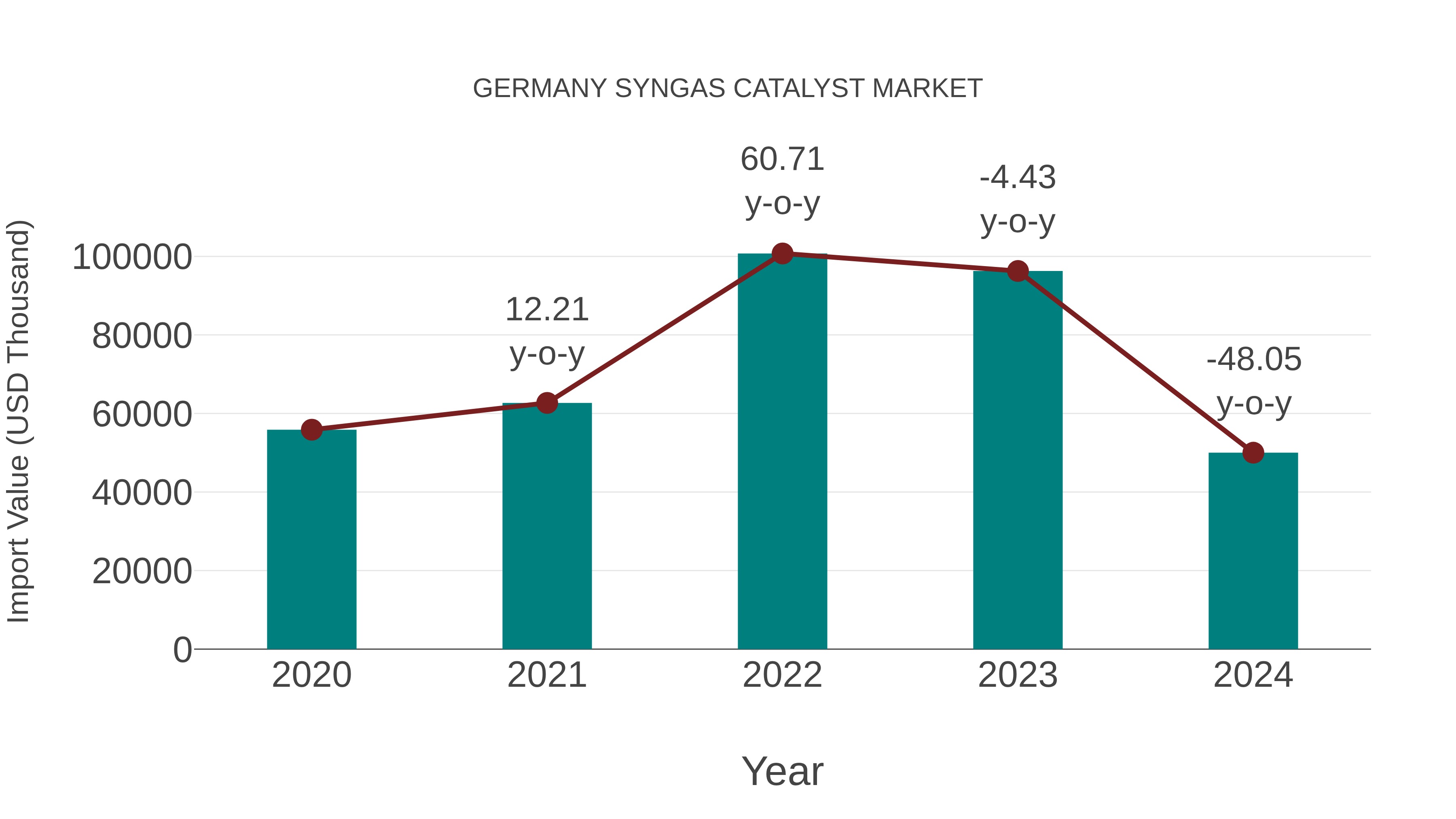  Germany Syngas Catalyst Market: Import Trend Analysis