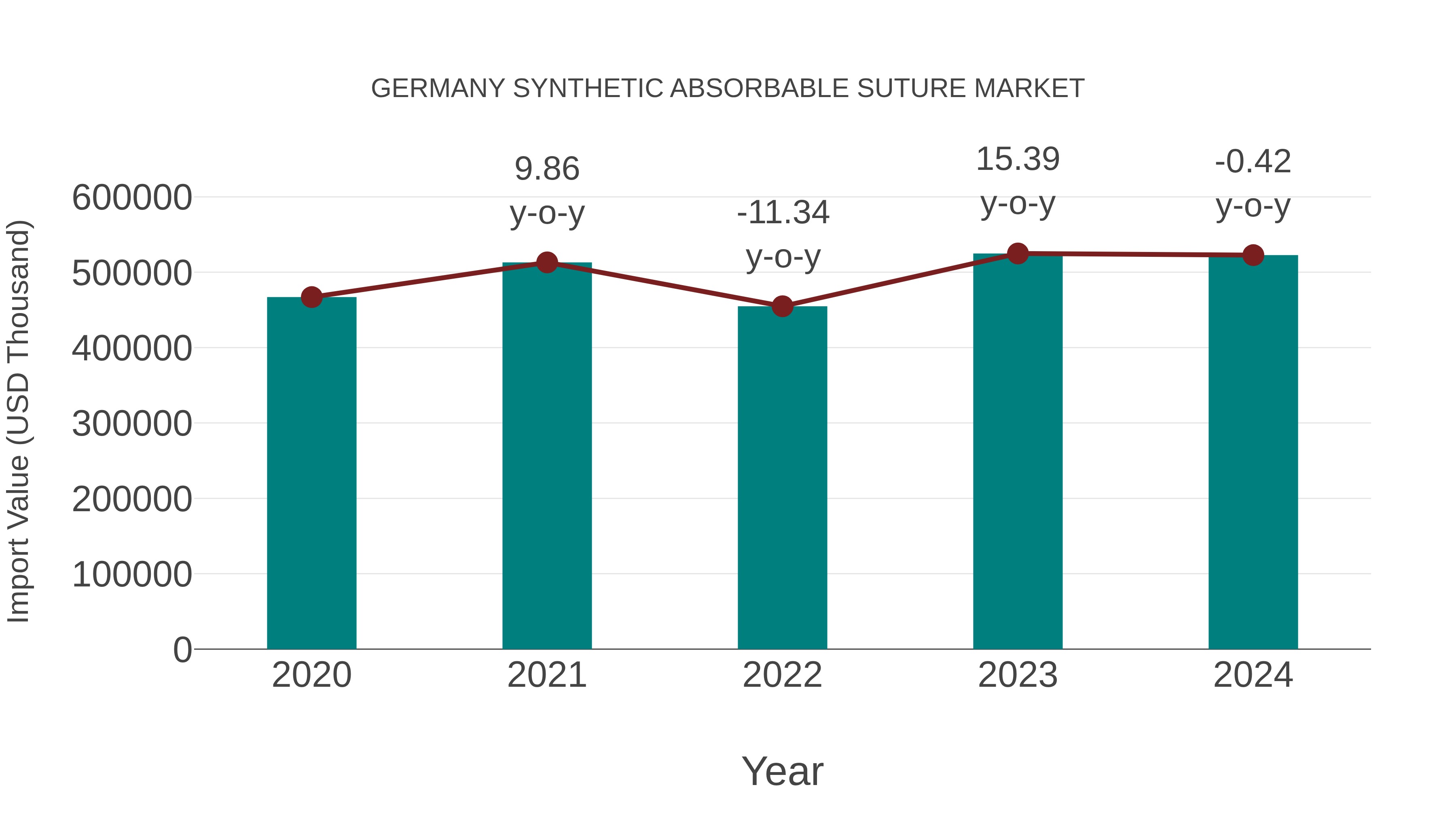  Germany Synthetic Absorbable Suture Market: Import Trend Analysis