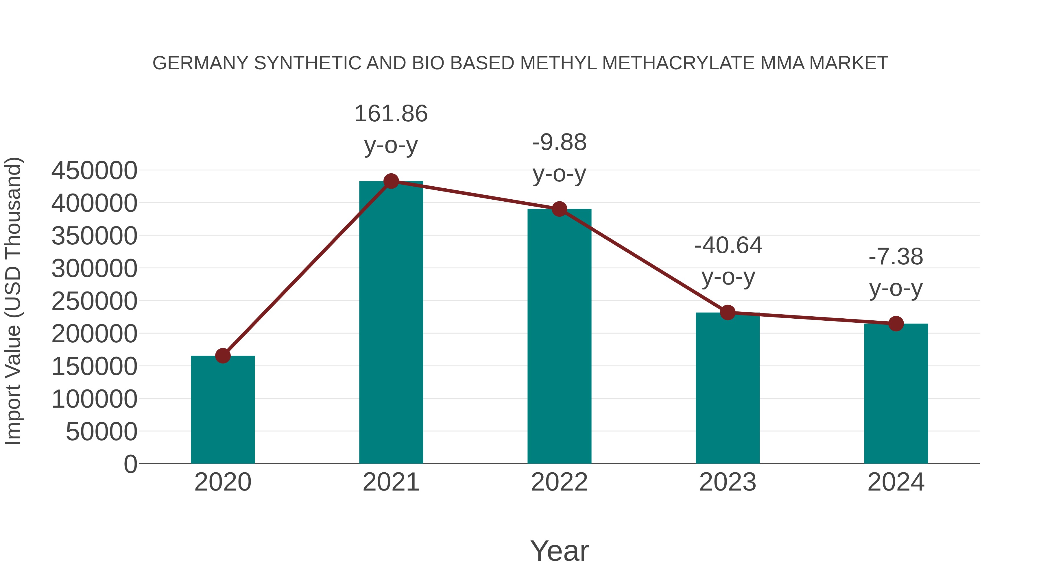 Germany Synthetic and Bio Based Methyl Methacrylate Mma Market: Import Trend Analysis