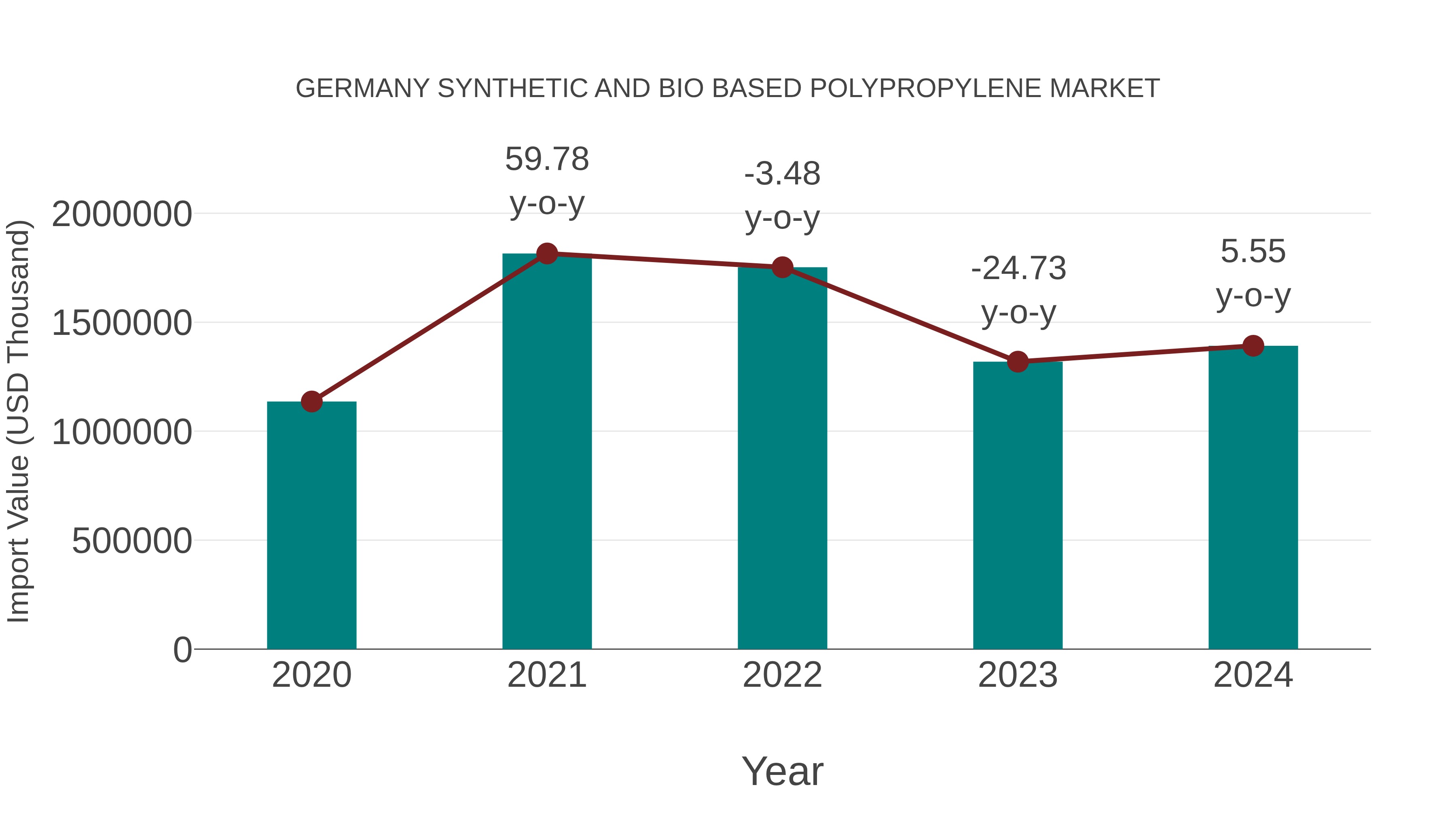  Germany Synthetic and Bio Based Polypropylene Market: Import Trend Analysis