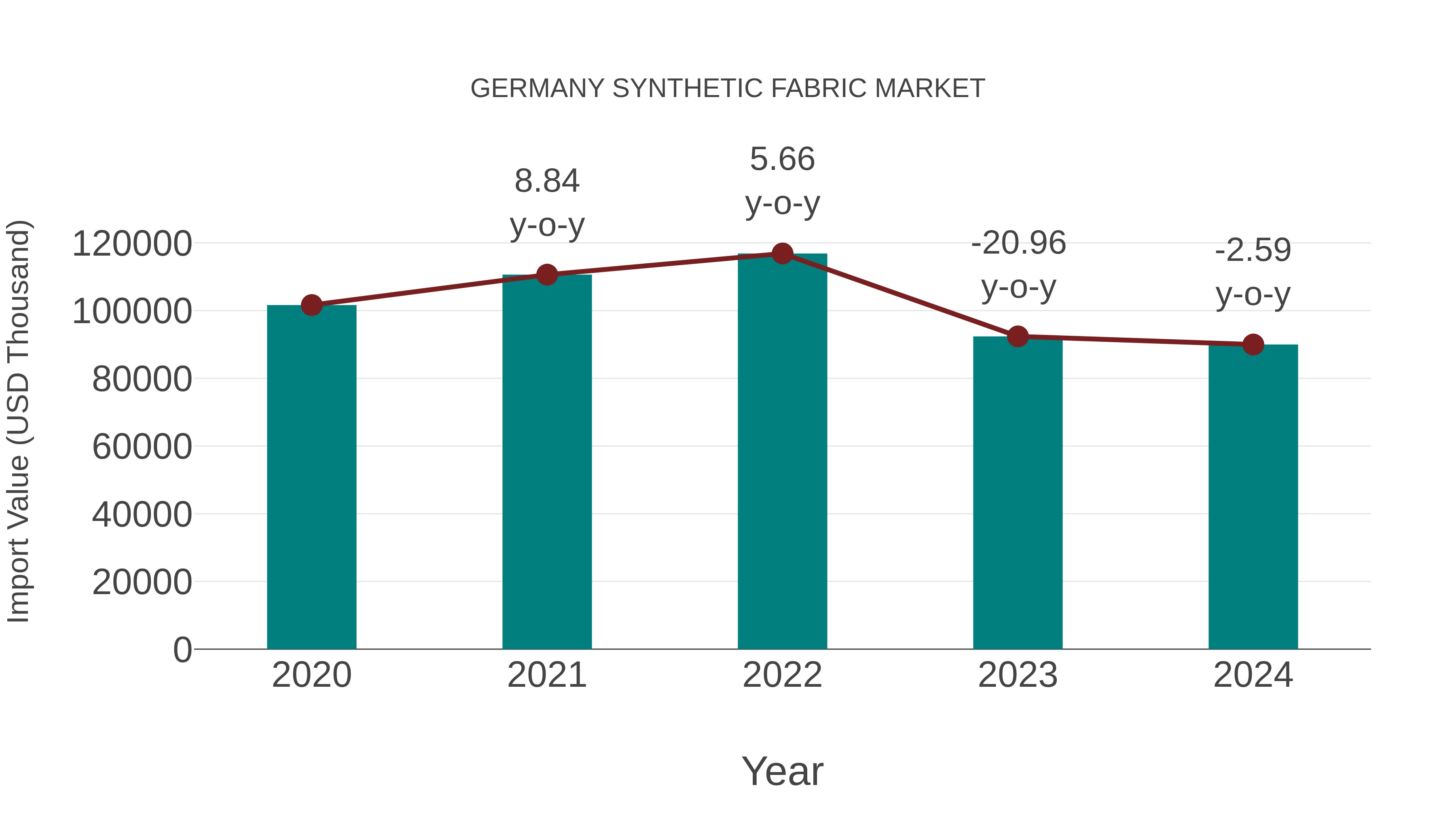  Germany Synthetic Fabric Market: Import Trend Analysis