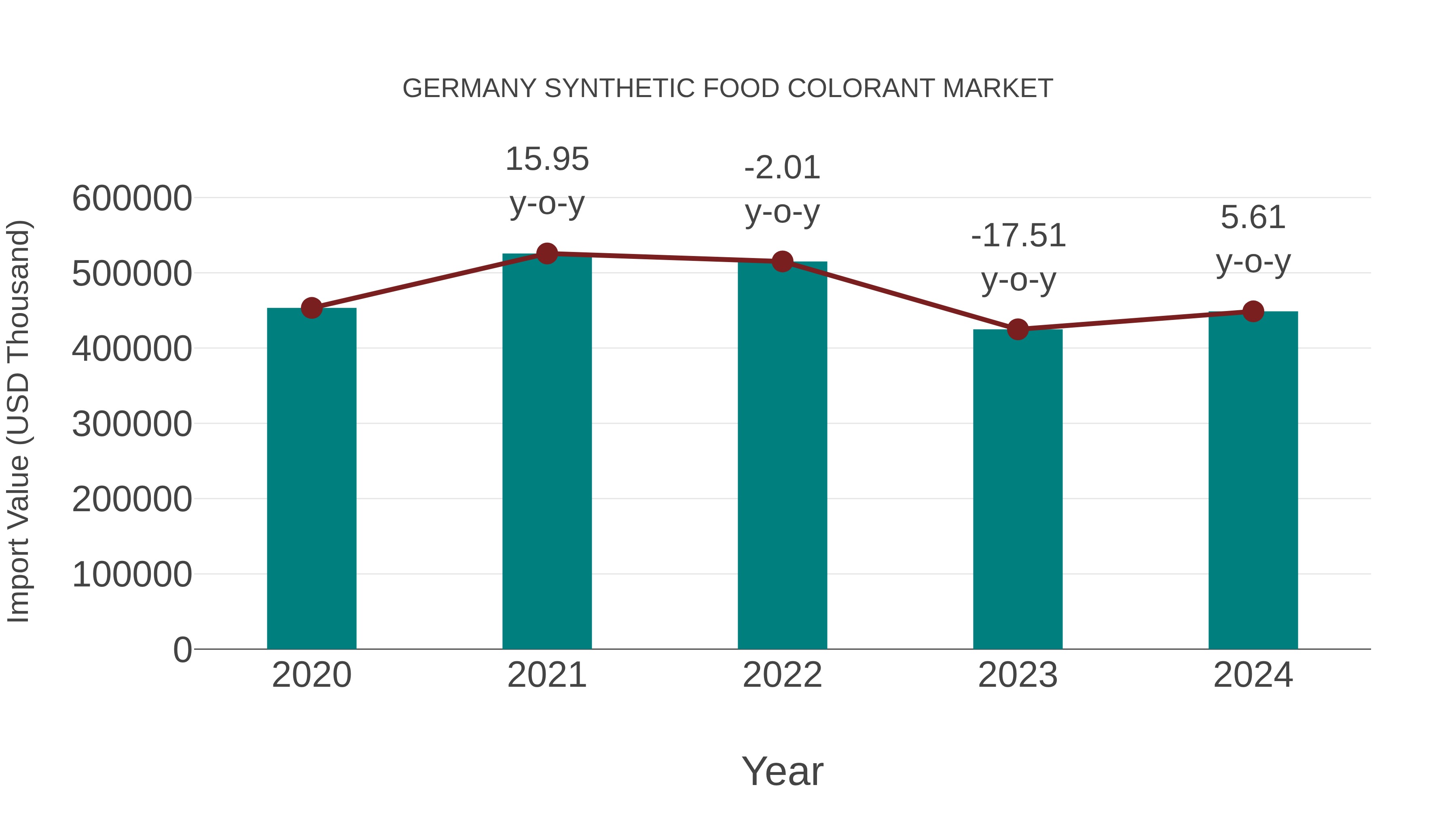 Germany Synthetic Food Colorant Market: Import Trend Analysis