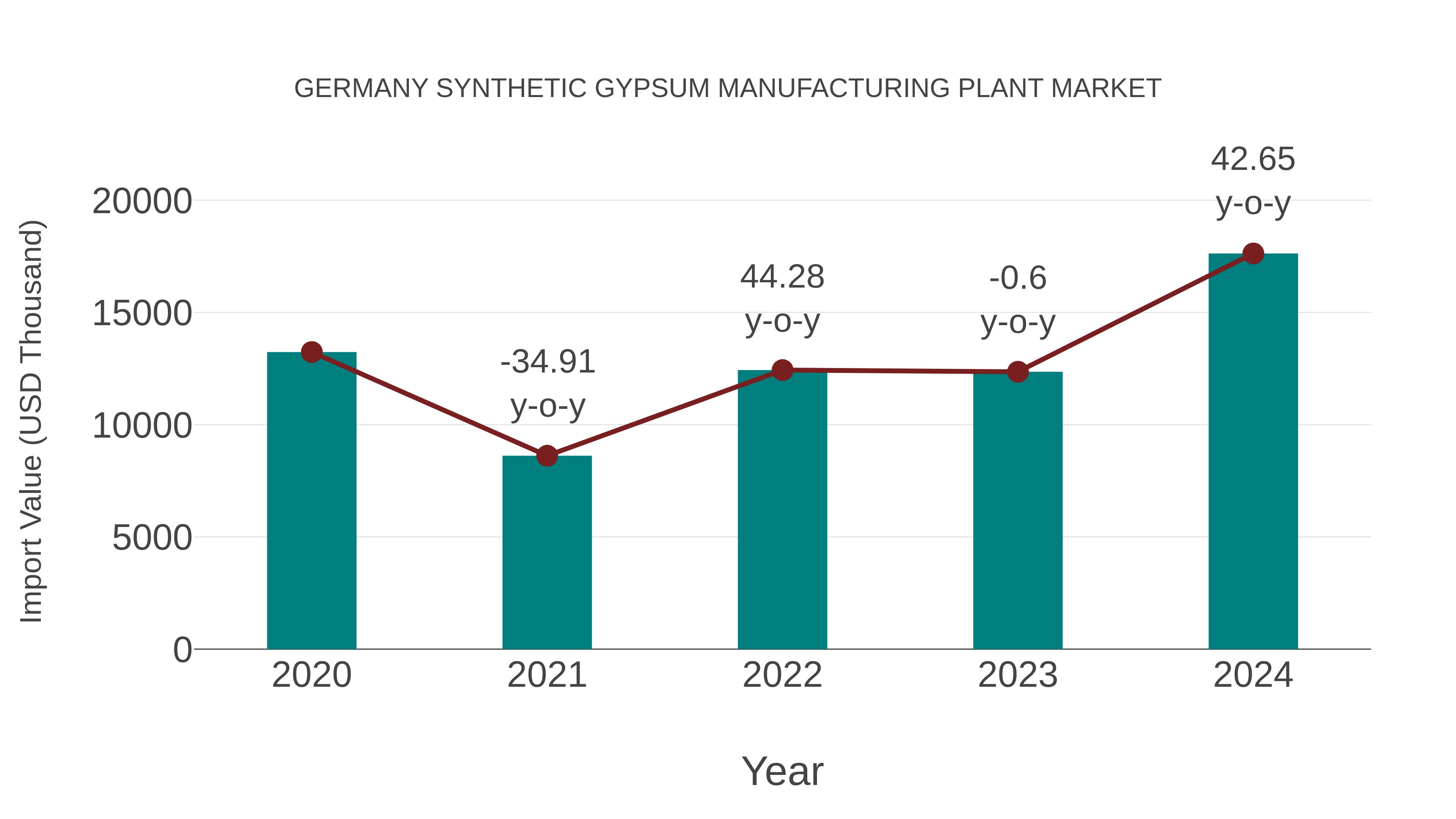 Germany Synthetic Gypsum Manufacturing Plant Market: Import Trend Analysis