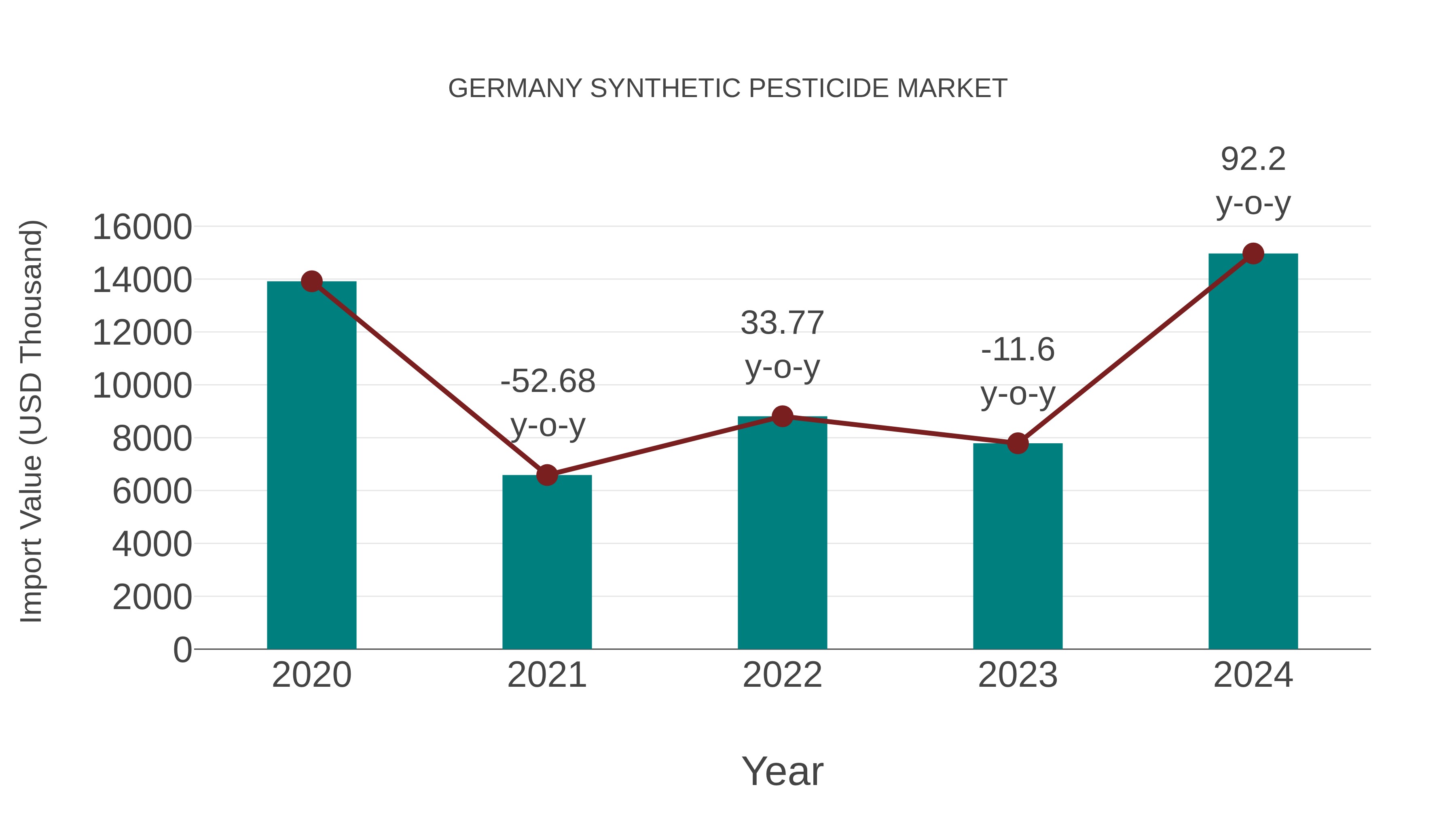 Germany Synthetic Pesticide Market: Import Trend Analysis