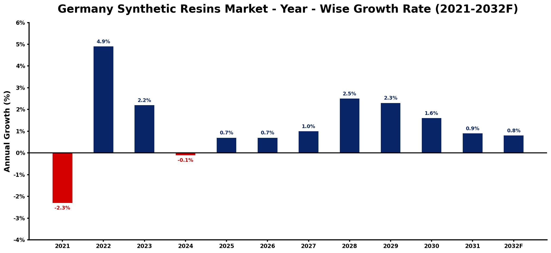 Germany Synthetic Resins Market Year-wise Growth Rate and Key Drivers