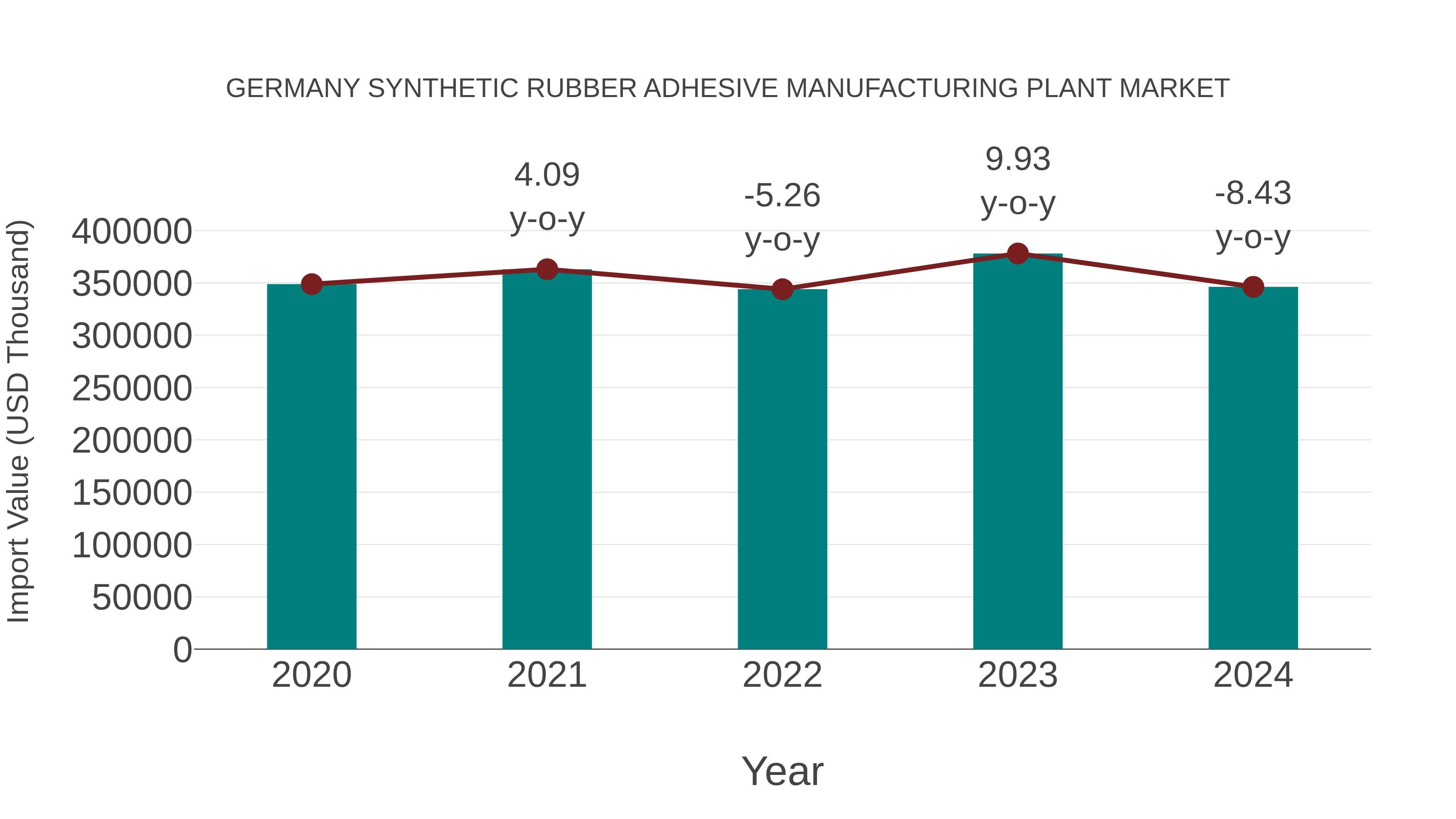  Germany Synthetic Rubber Adhesive Manufacturing Plant Market: Import Trend Analysis