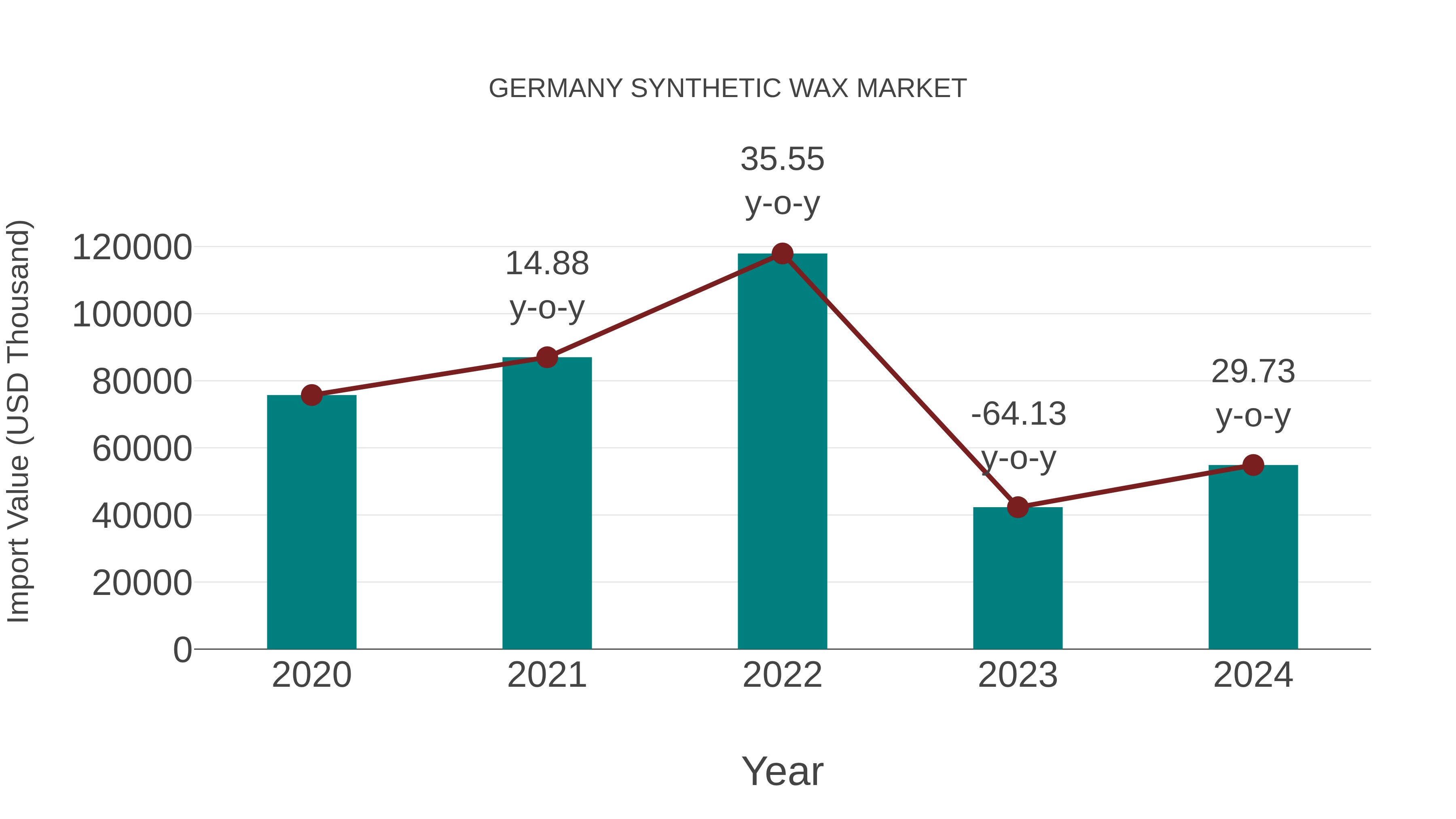  Germany Synthetic Wax Market: Import Trend Analysis