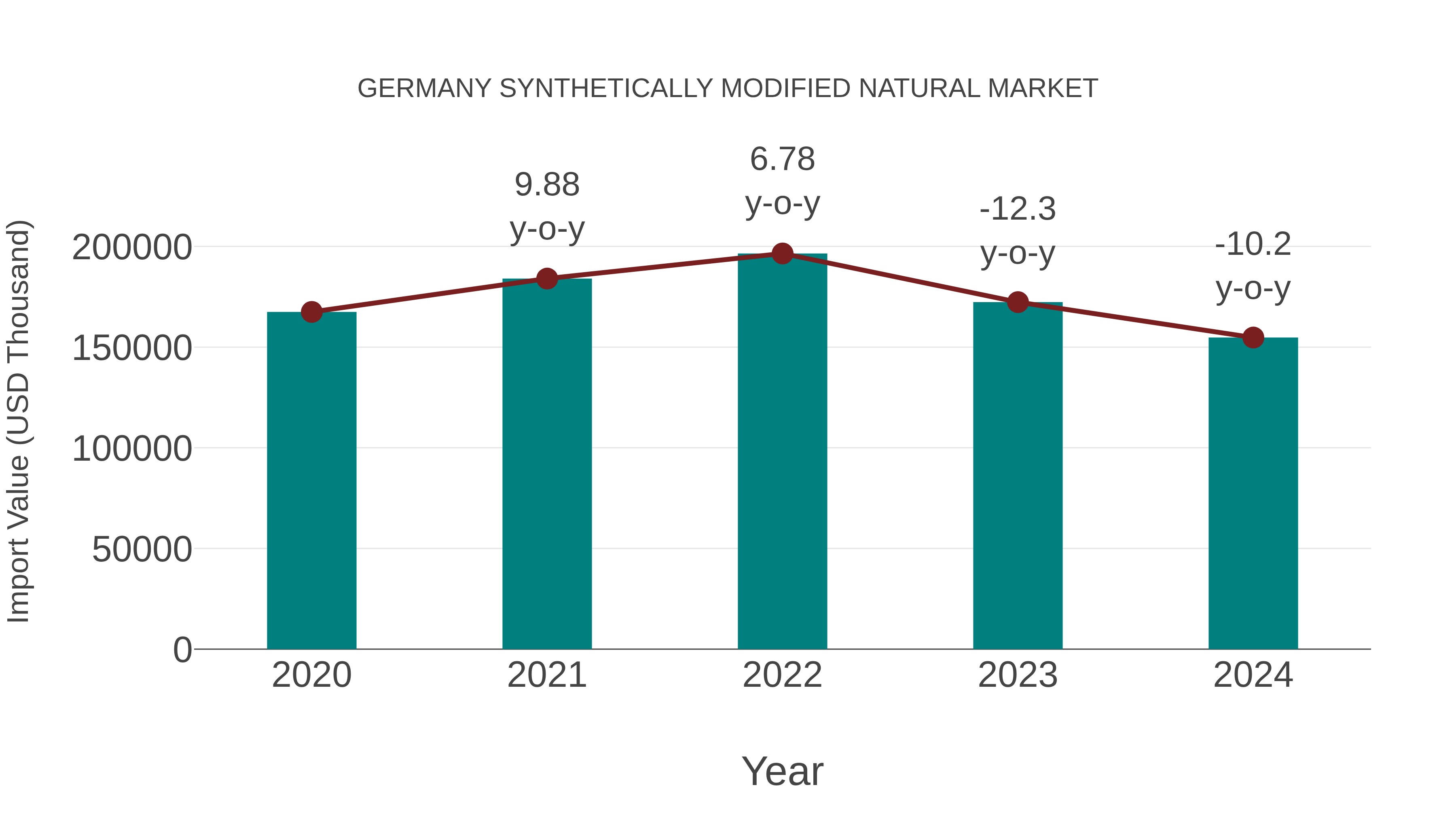  Germany Synthetically Modified Natural Market: Import Trend Analysis