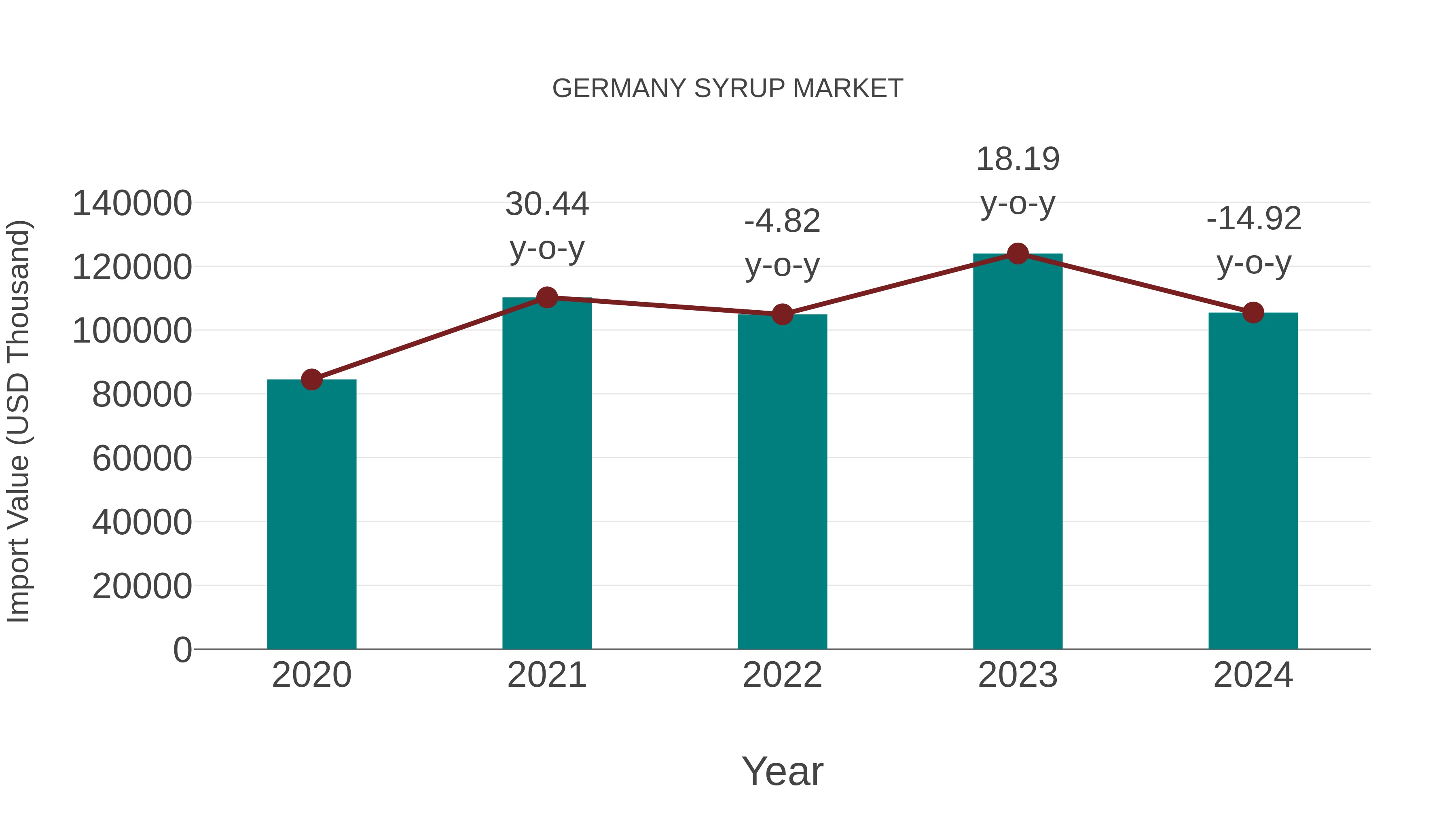  Germany Syrup Market: Import Trend Analysis